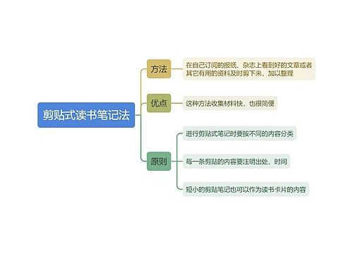 剪贴式读书笔记法