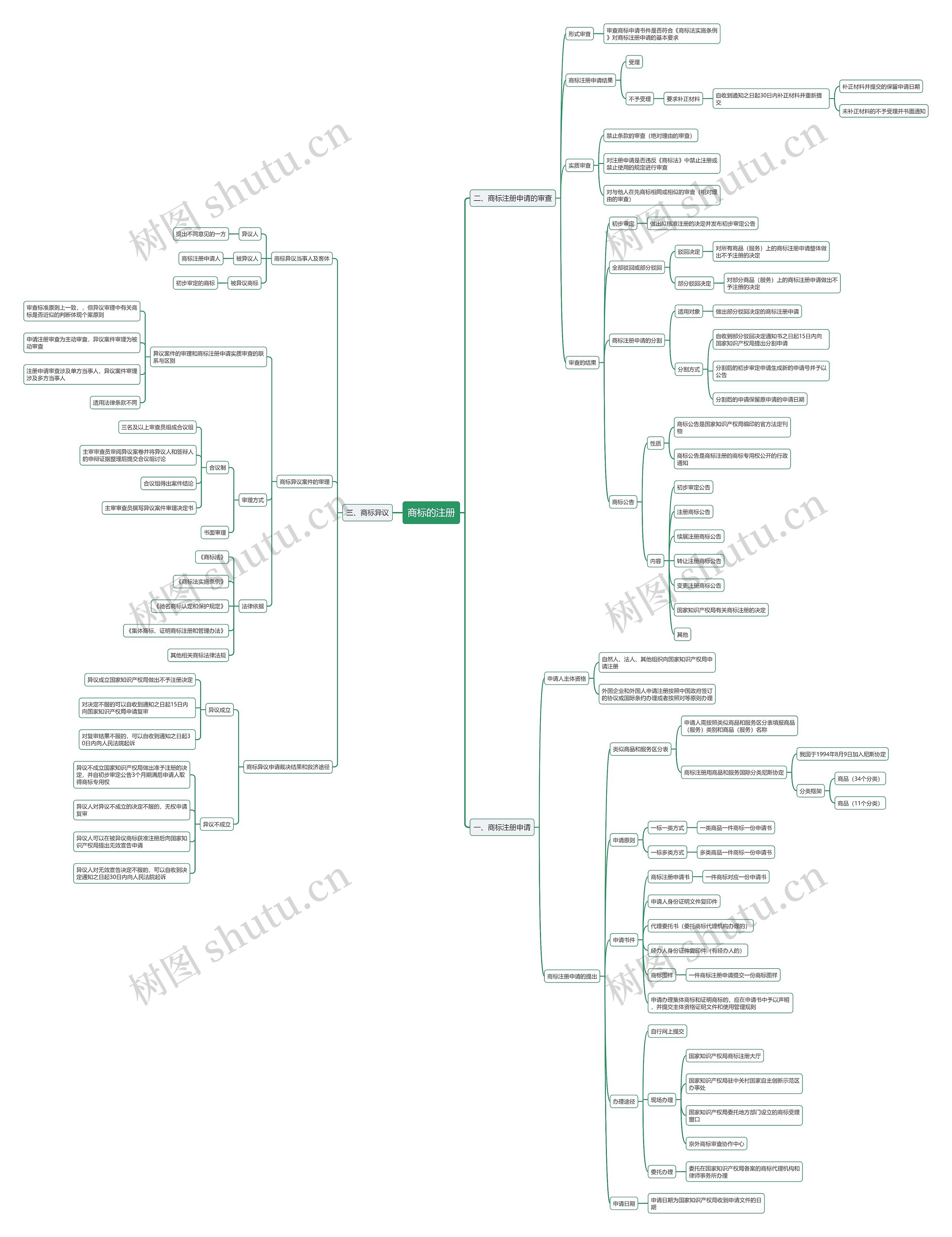 商标的注册思维导图