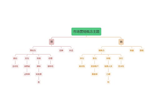 市场营销概念主题