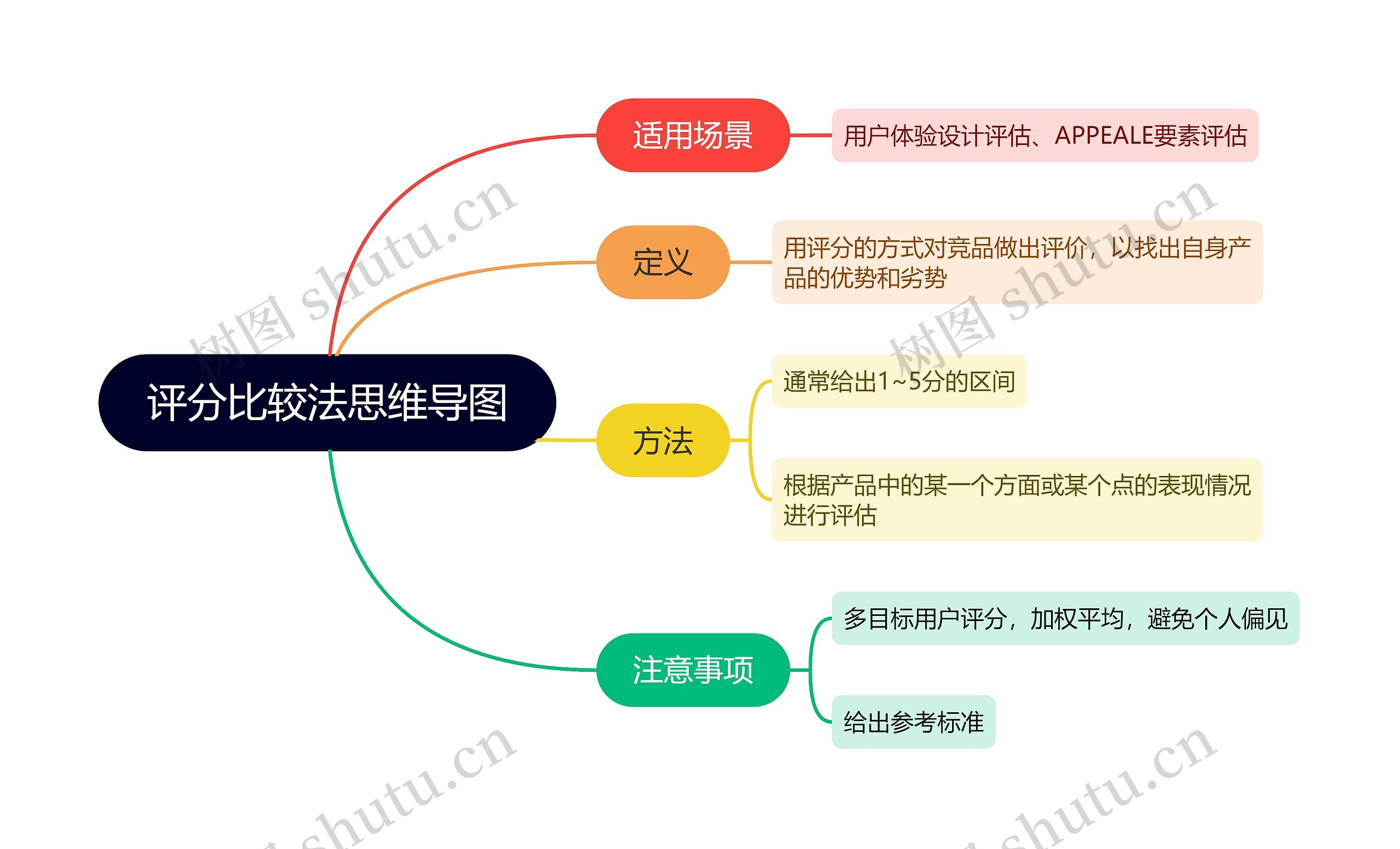 评分比较法思维导图