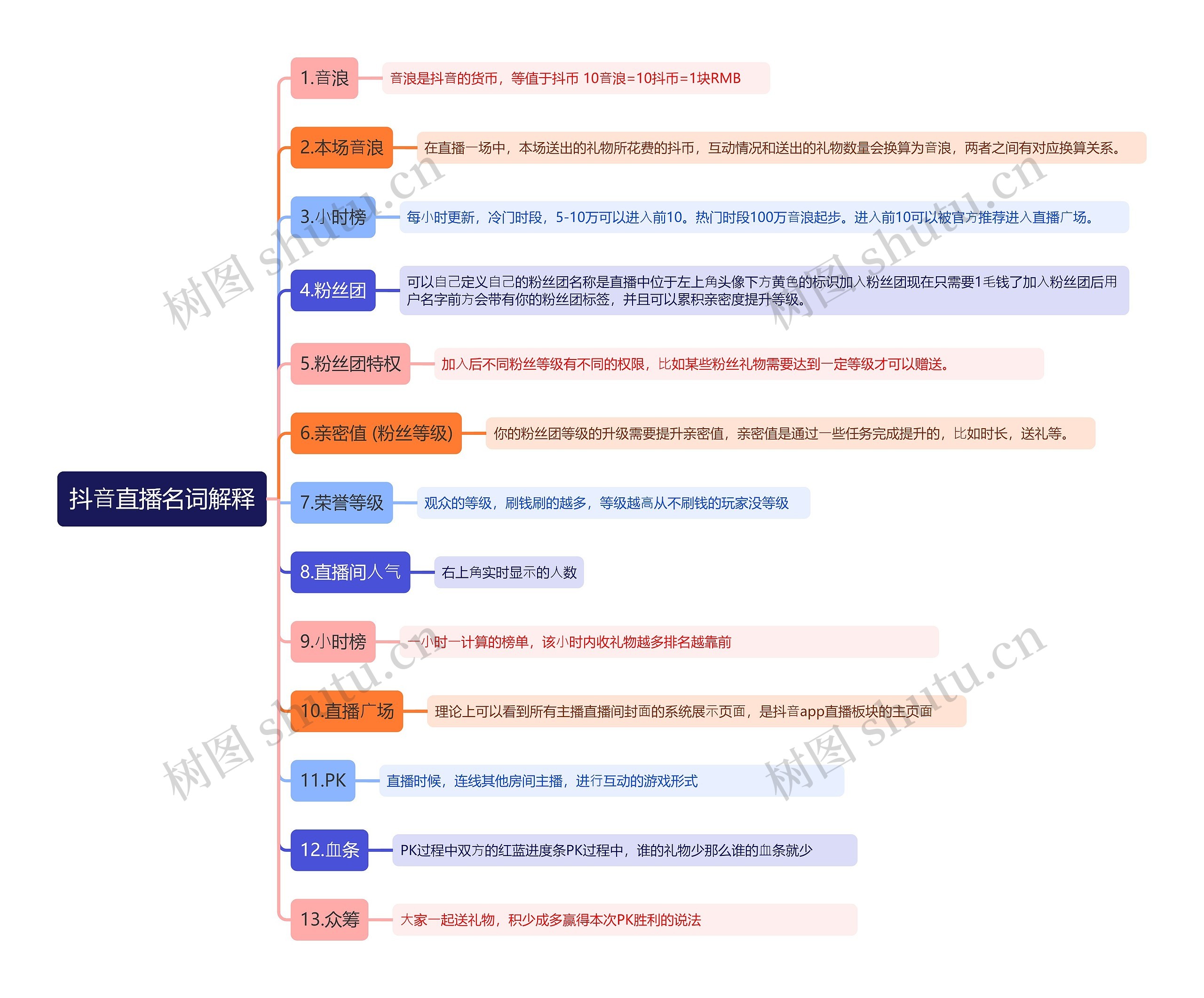 抖⾳直播名词解释思维导图