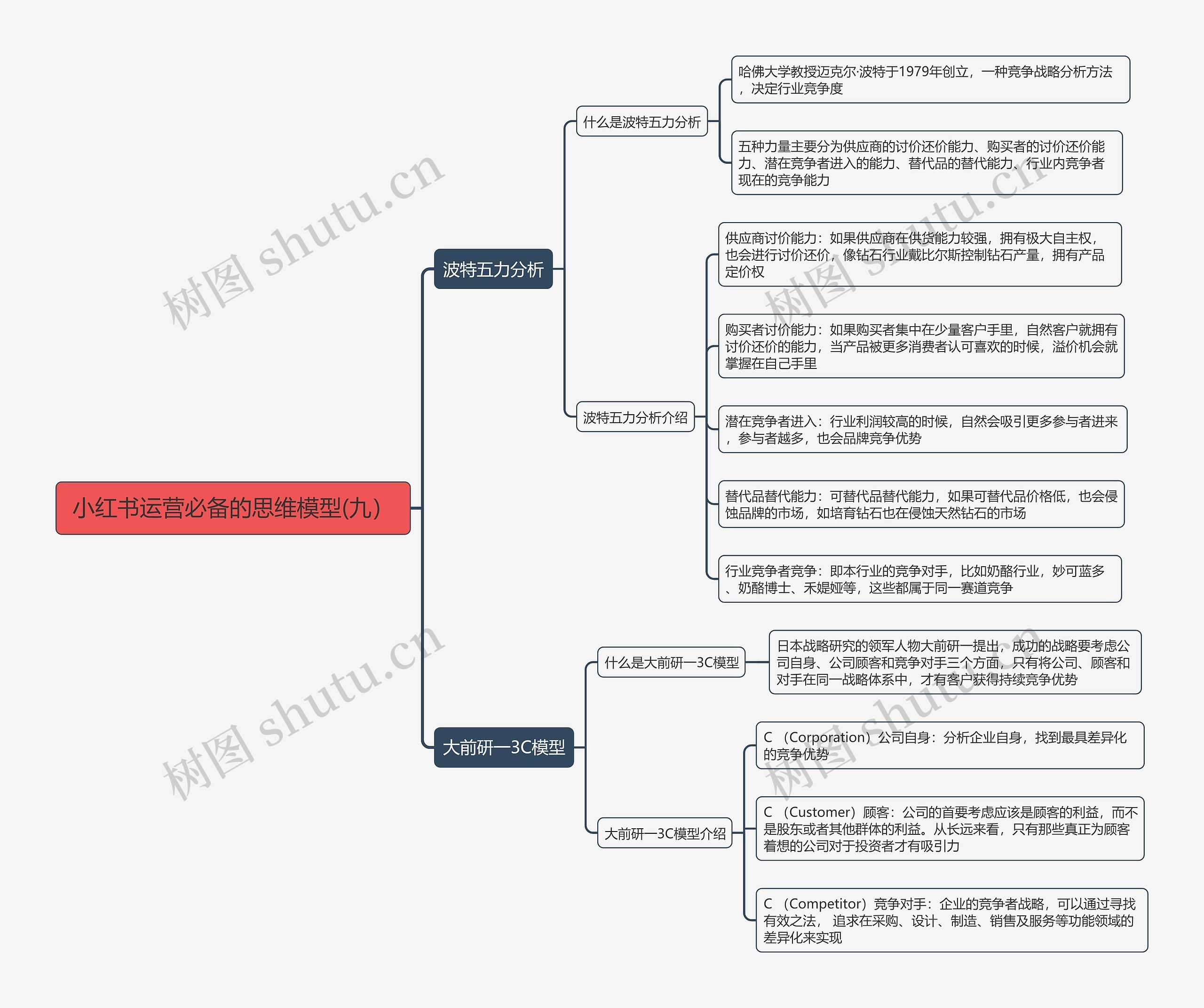小红书运营必备的思维模型(九)思维导图高清图 小红书运营必备的思维模型(九)思维导图