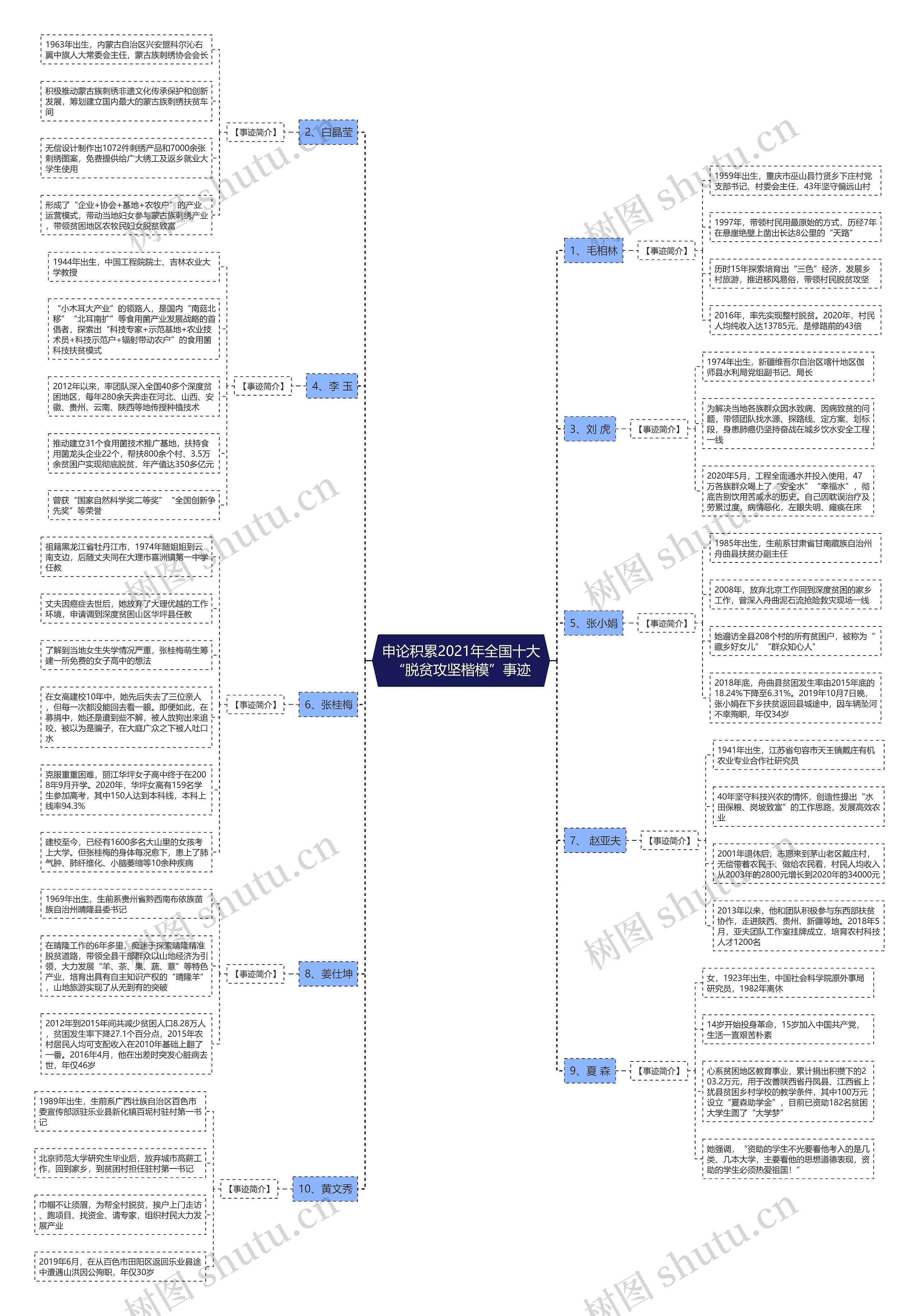 申论积累2021年全国十大“脱贫攻坚楷模”事迹 申论积累2021年全国十大“脱贫攻坚楷模”事迹