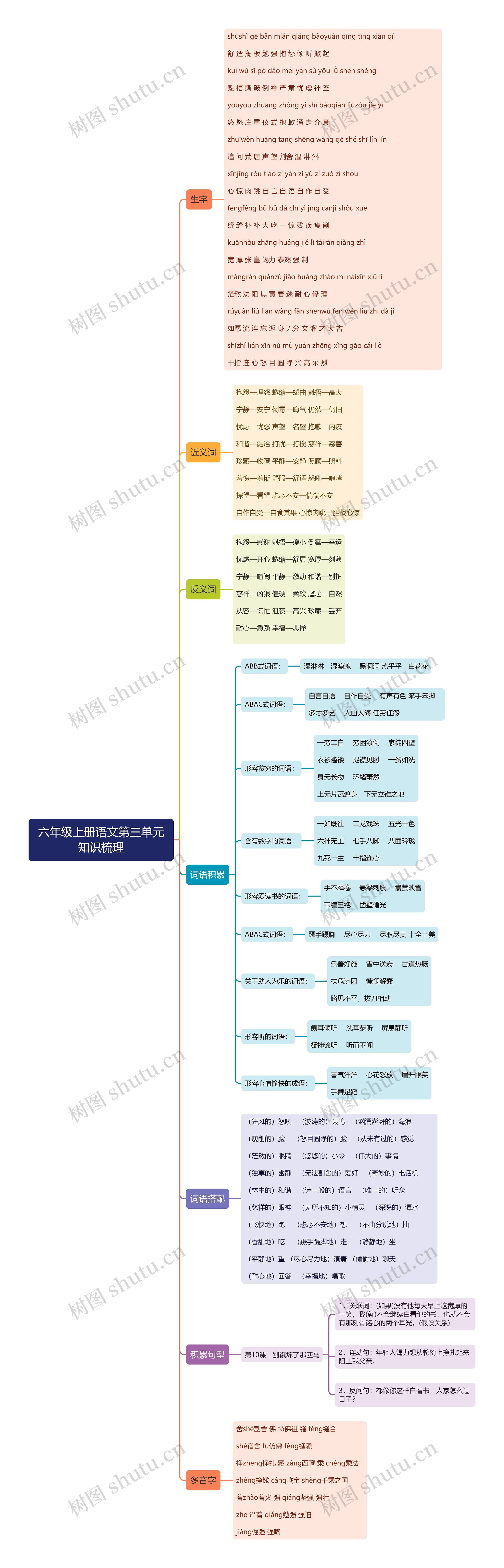 语文六年级上册第三单元思维导图高清图 语文六年级上册第三单元思维导图