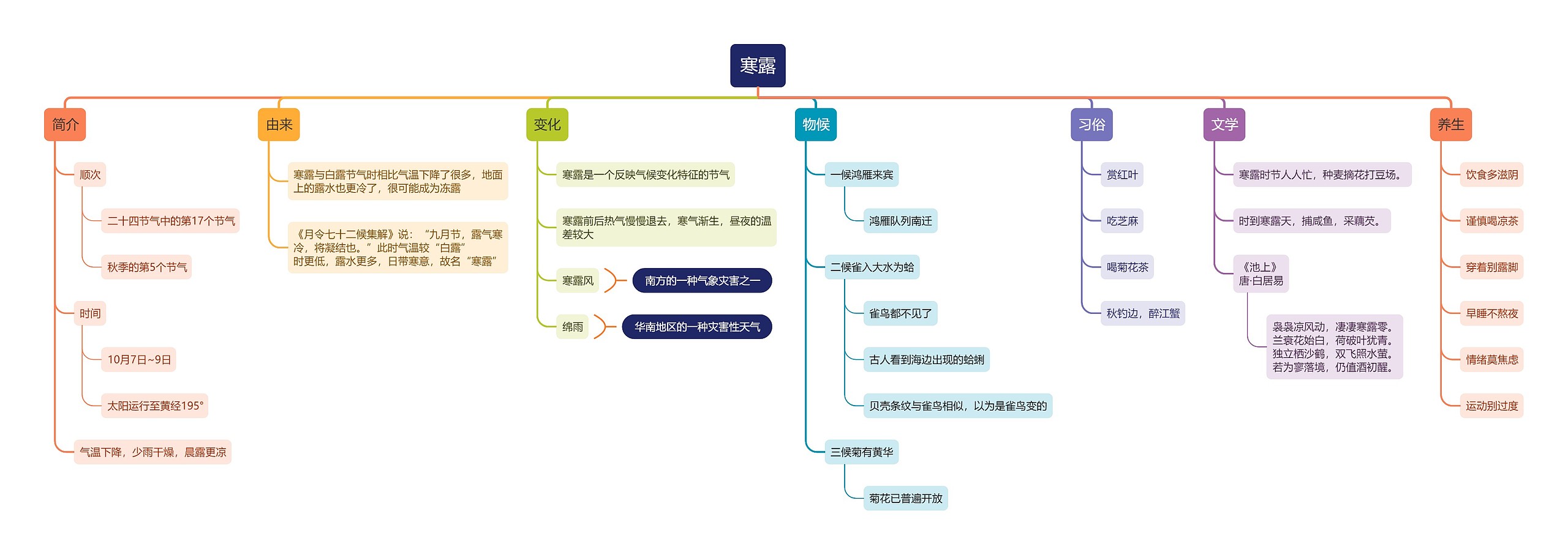 寒露思维导图高清图 寒露思维导图