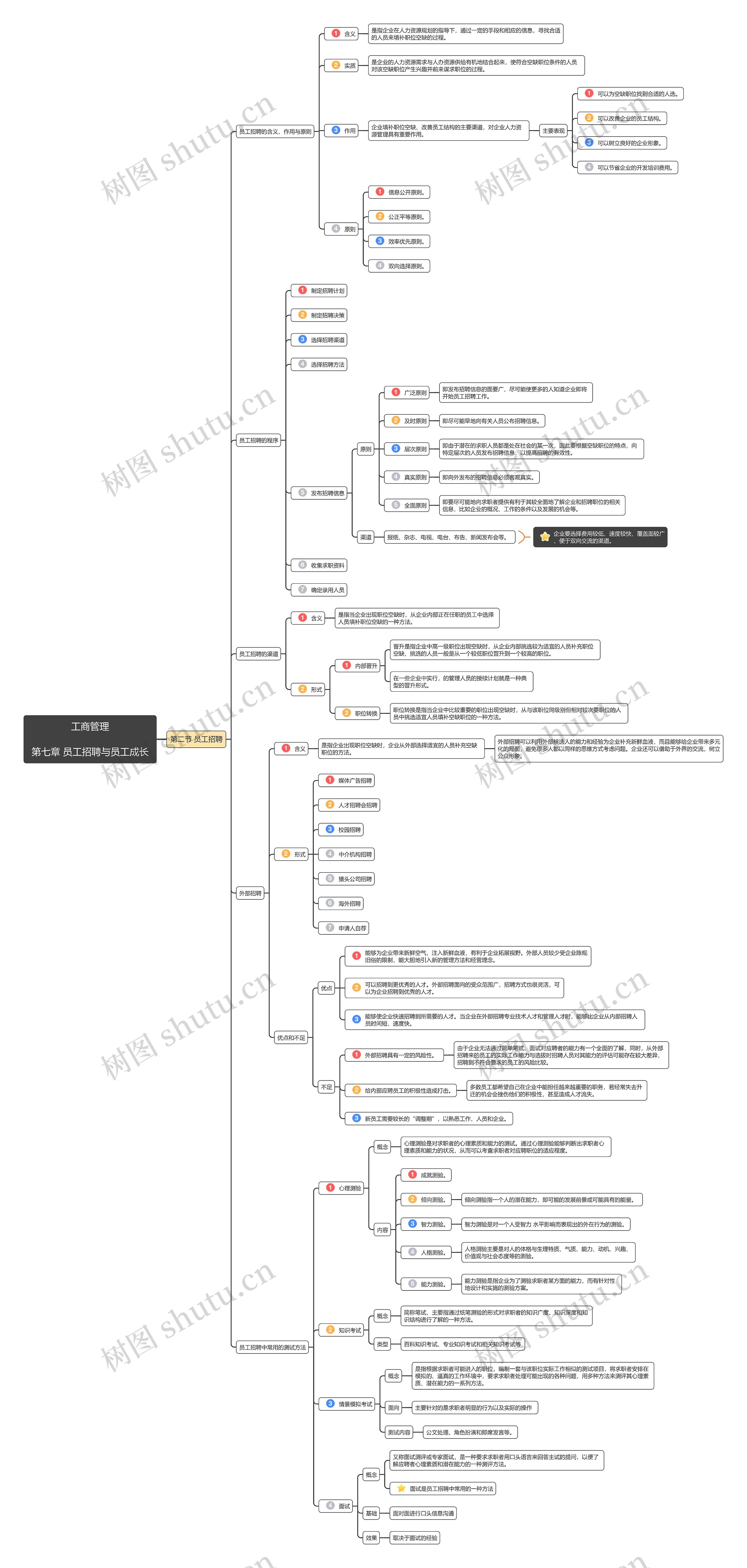 工商管理第七章第2节思维导图高清图 工商管理第七章第2节思维导图