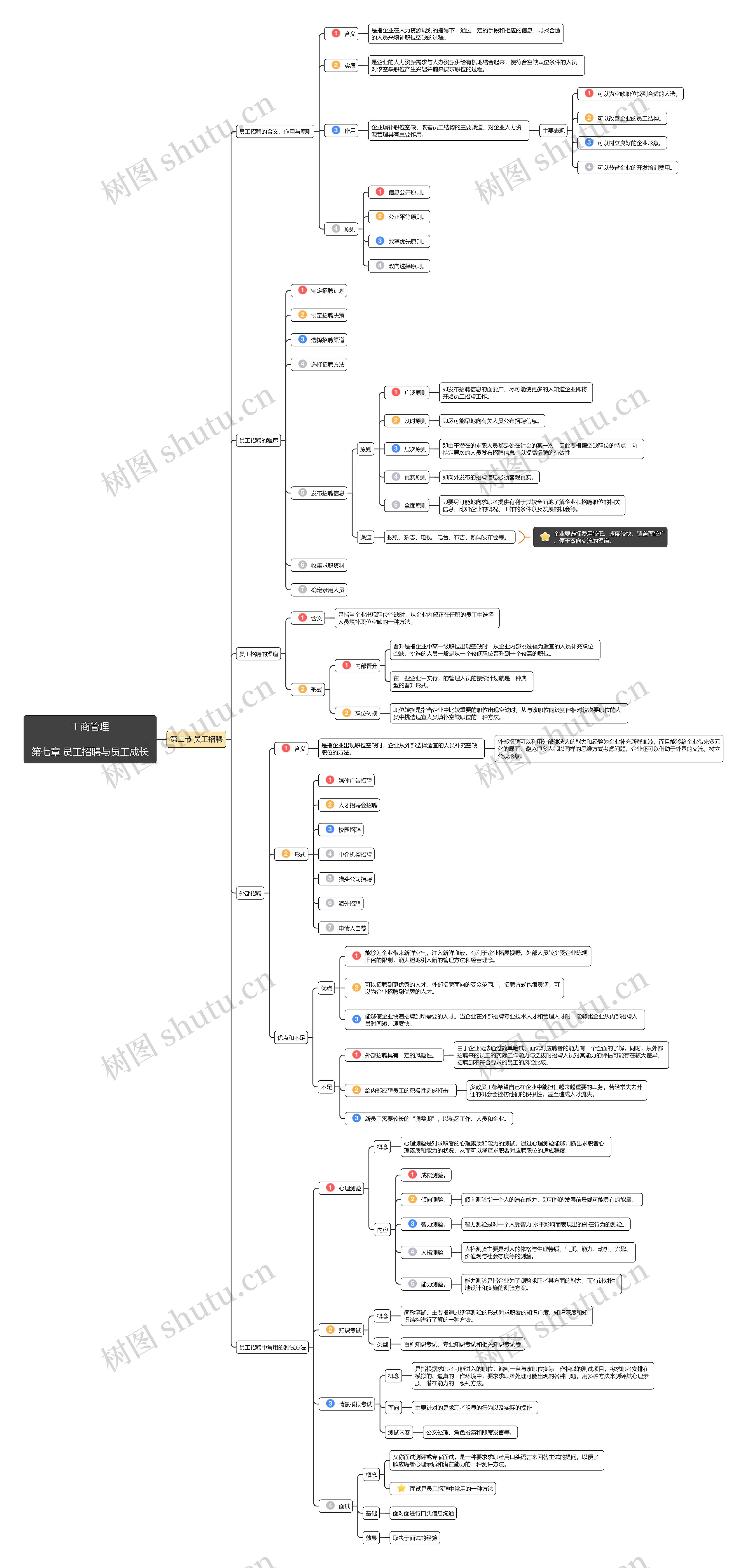 工商管理第七章第2节思维导图
