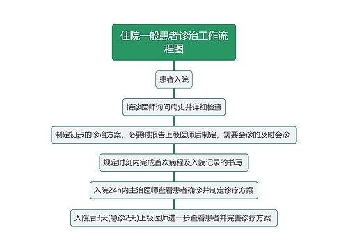 住院一般患者诊治工作流程图思维导图