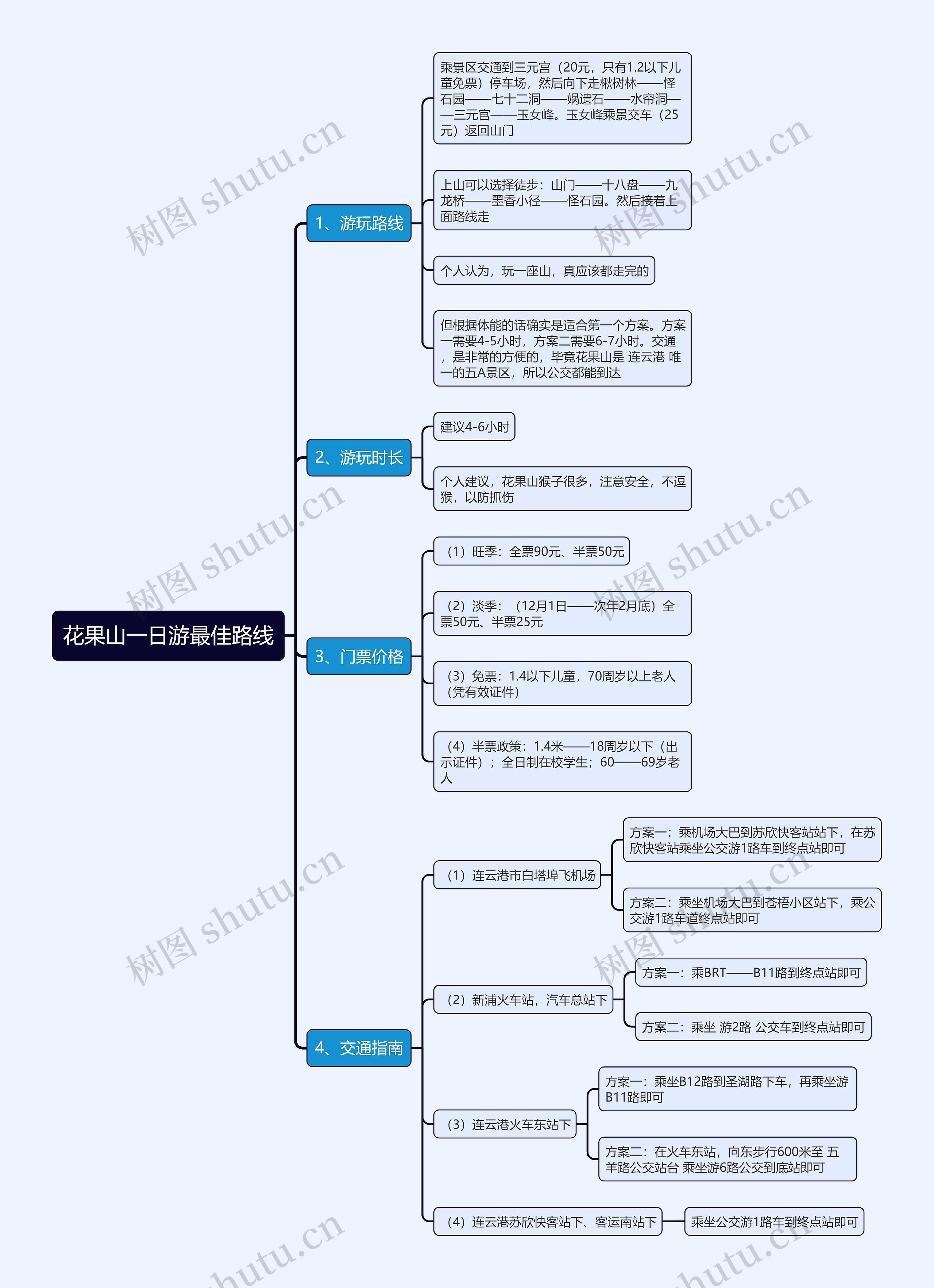花果山一日游最佳路线思维导图