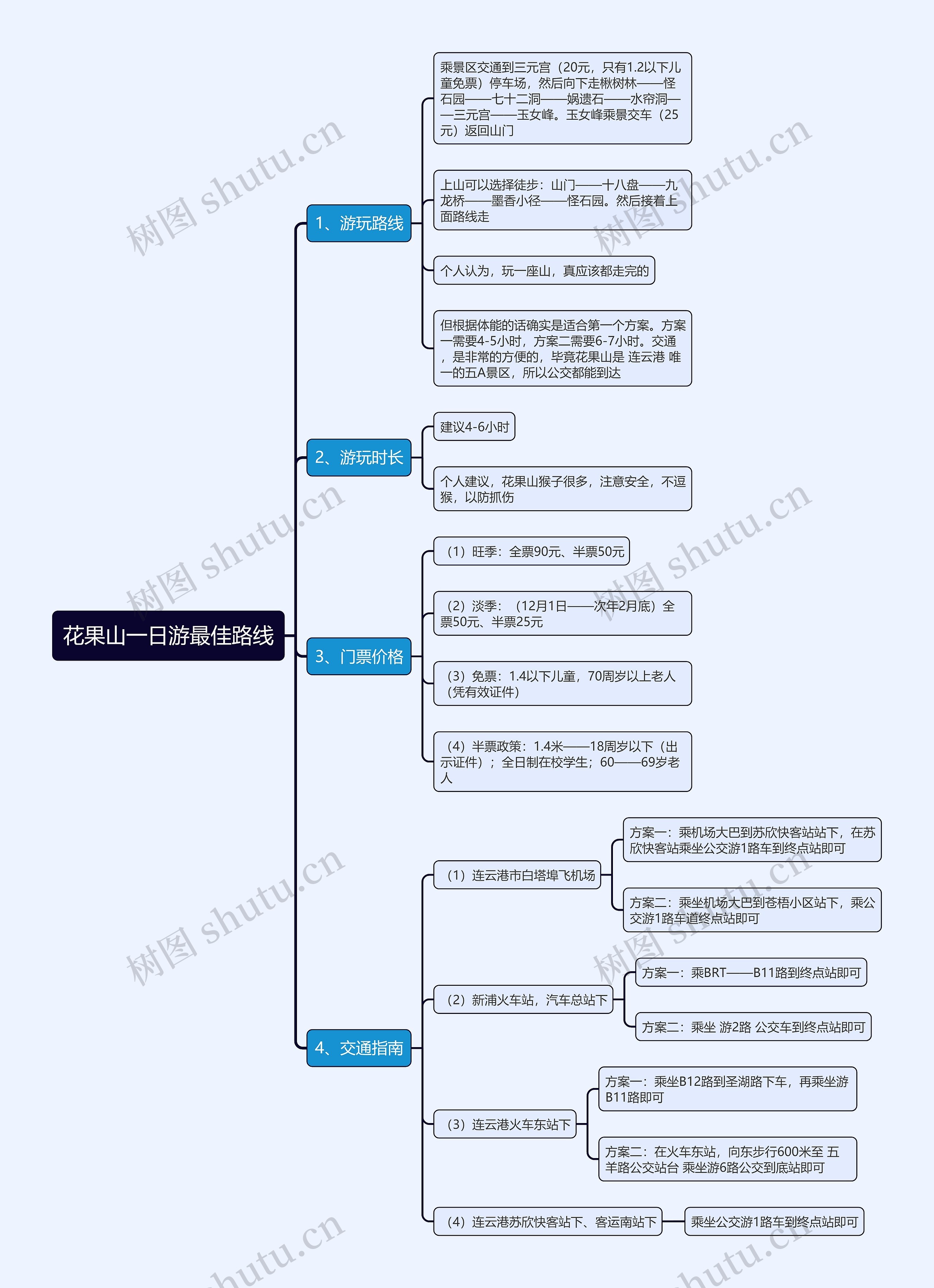 花果山一日游最佳路线思维导图高清图 花果山一日游最佳路线思维导图