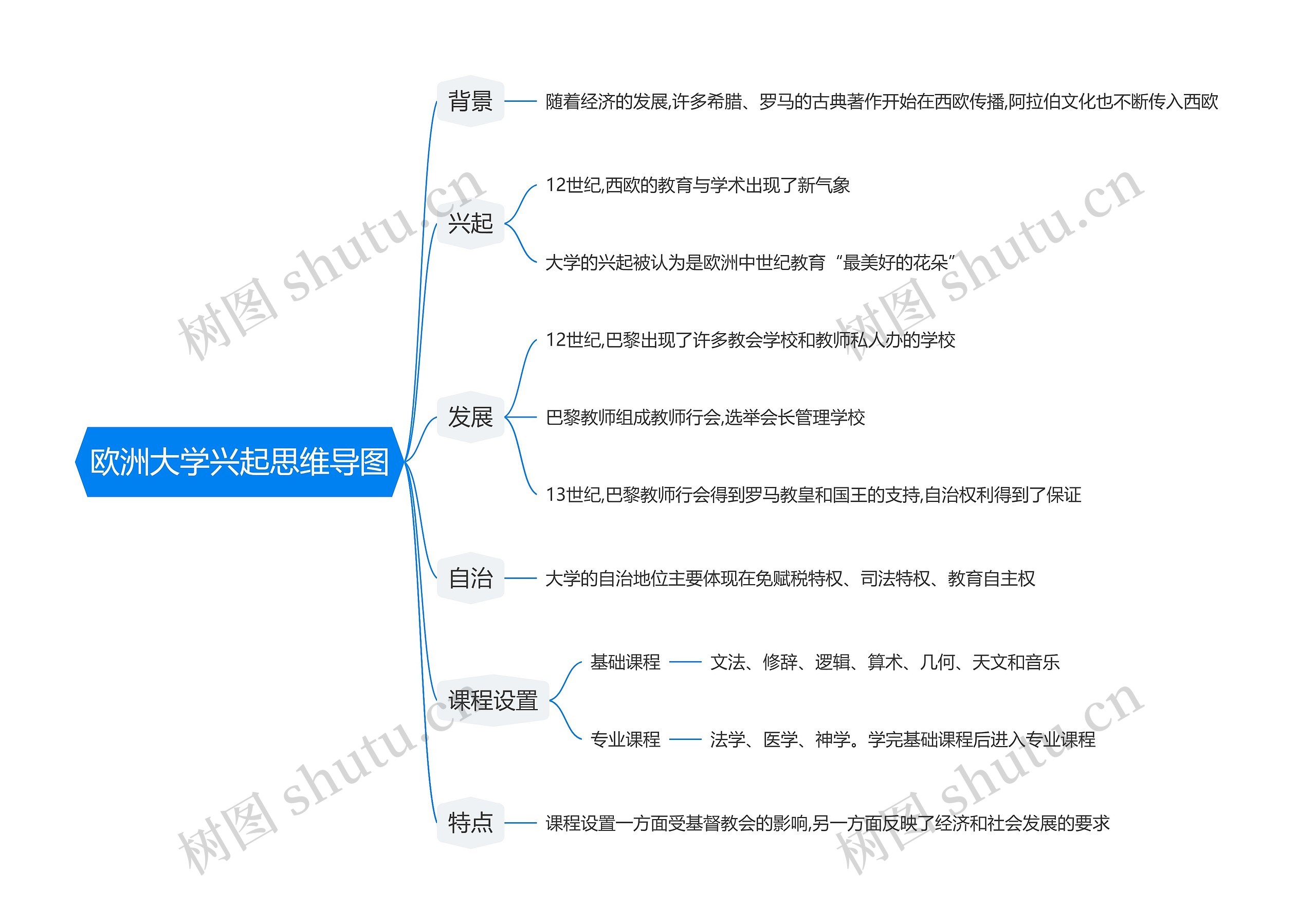 欧洲大学兴起思维导图高清图 欧洲大学兴起思维导图