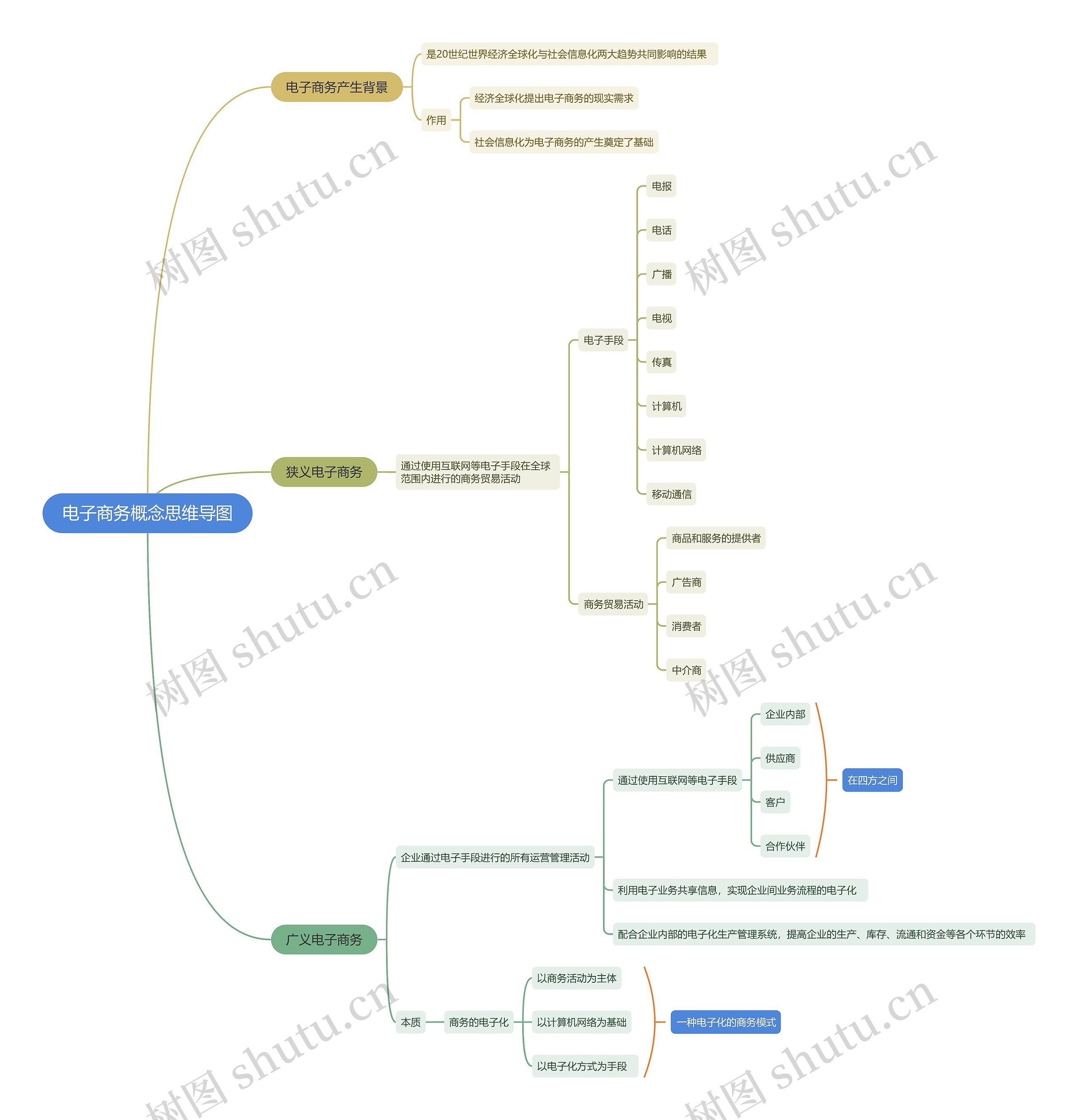 电子商务概念思维导图