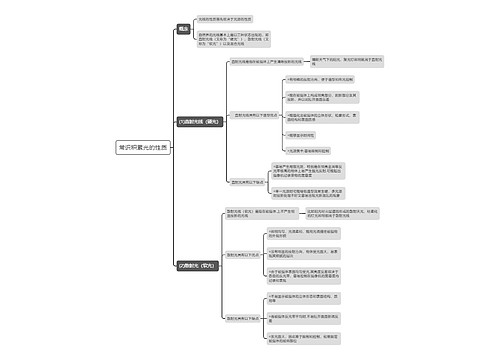 光的性质思维导图