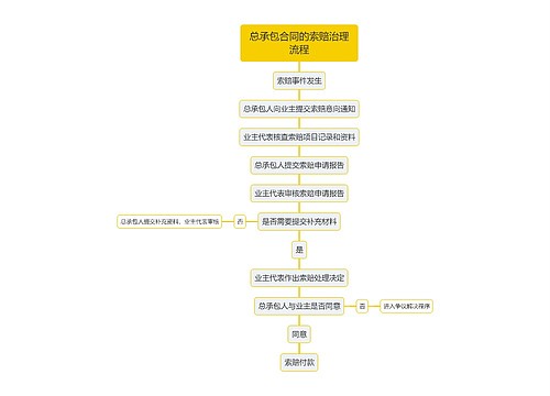 总承包合同的索赔治理流程思维导图