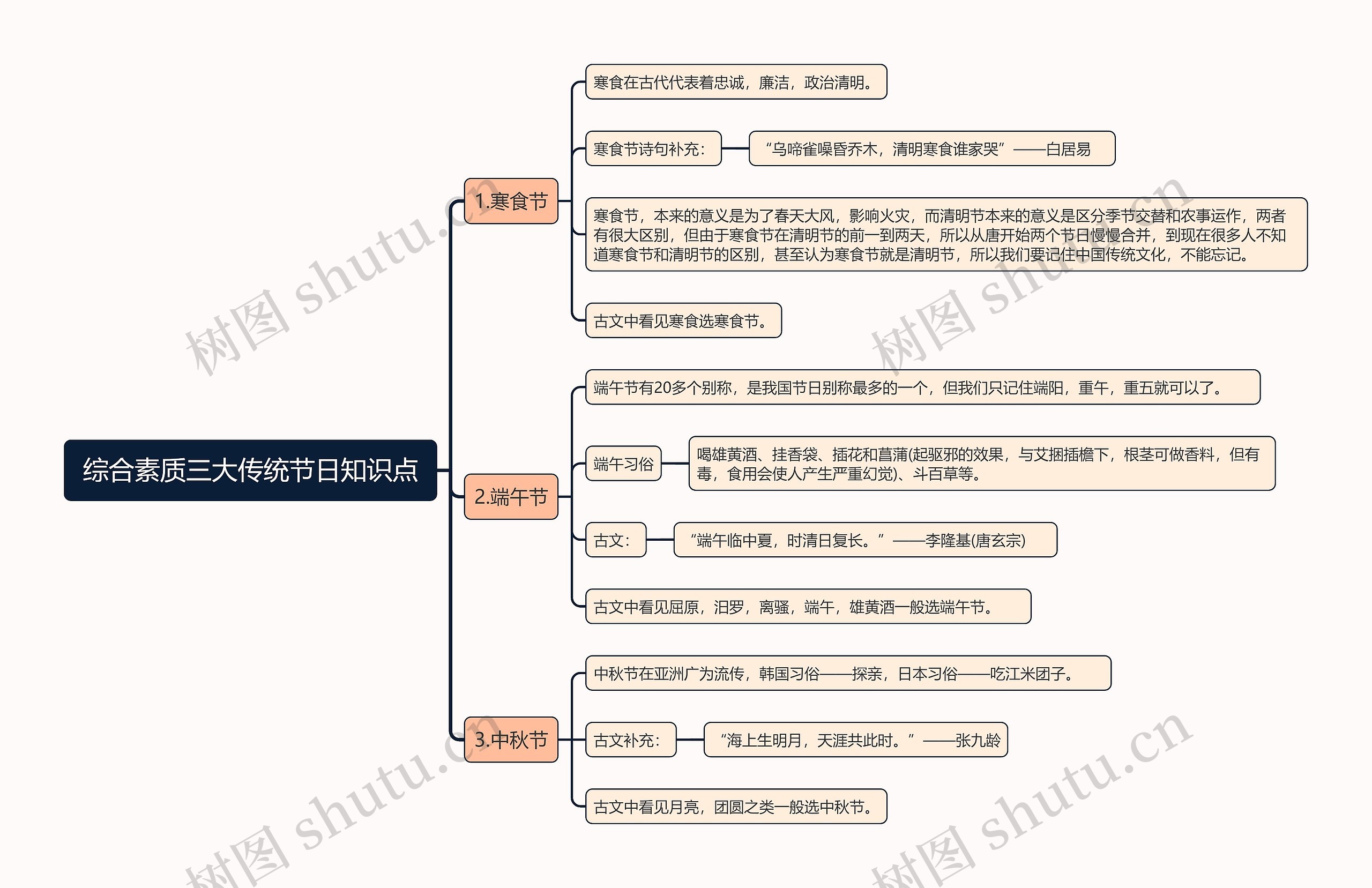 综合素质三大传统节日思维导图