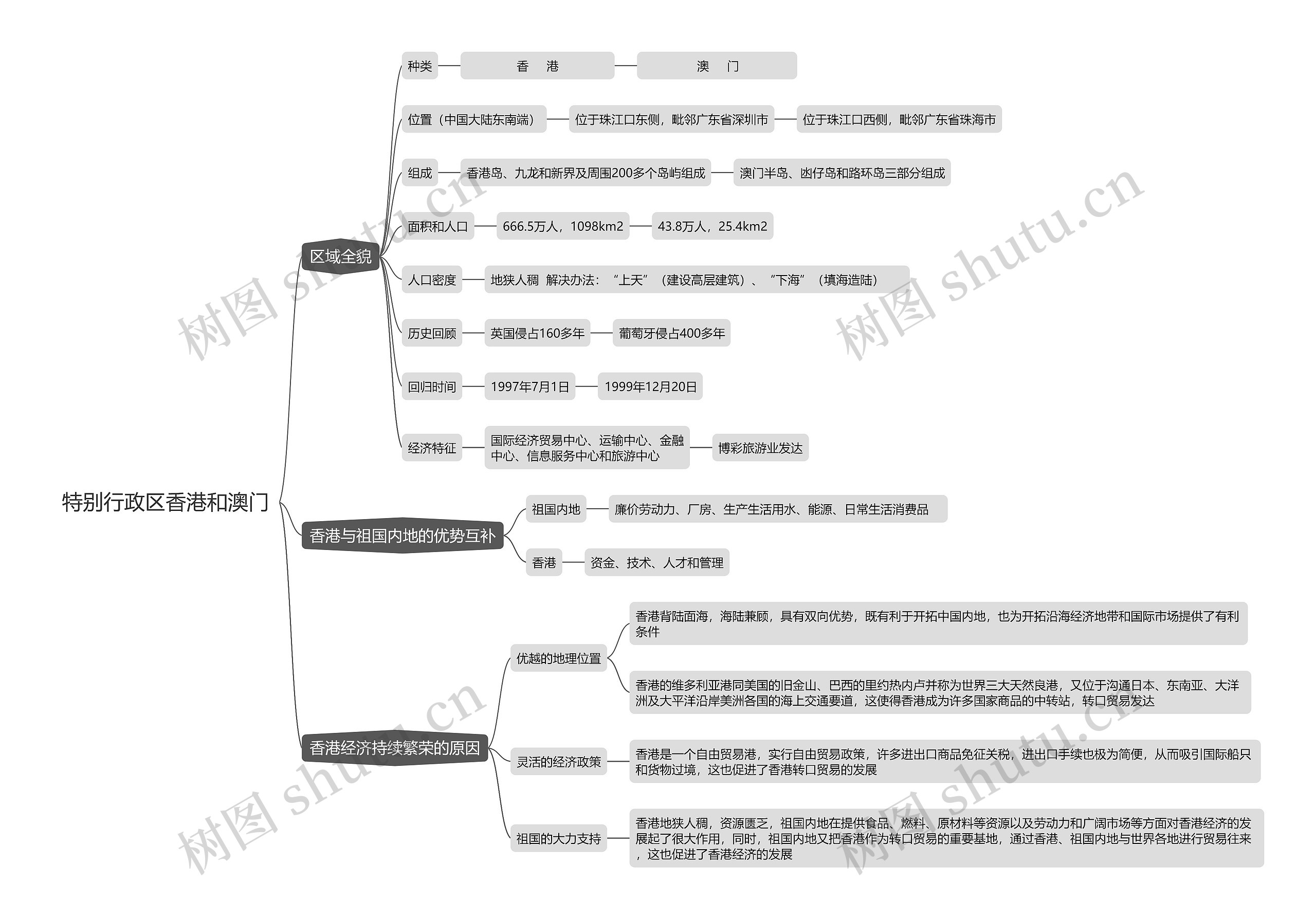 特别行政区香港和澳门思维导图