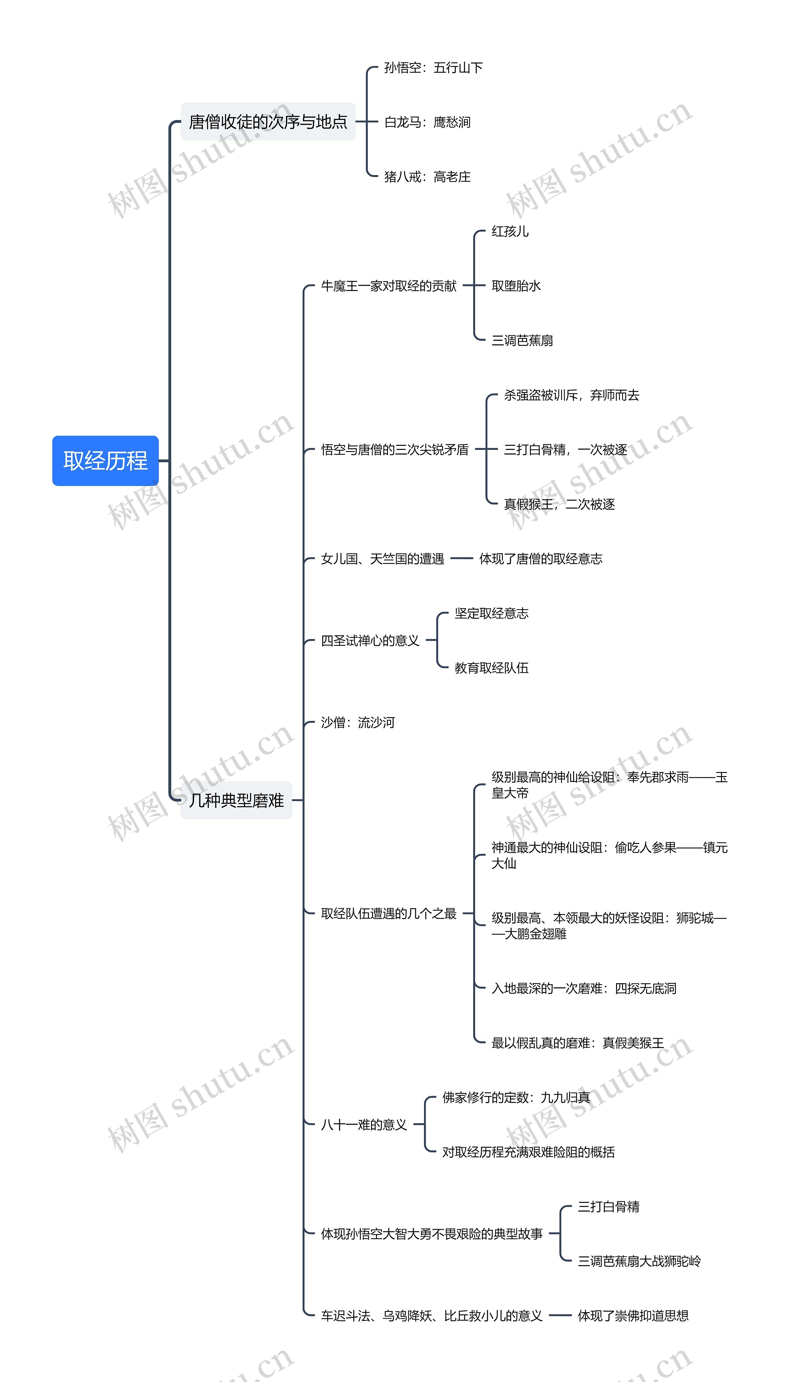 取经历程