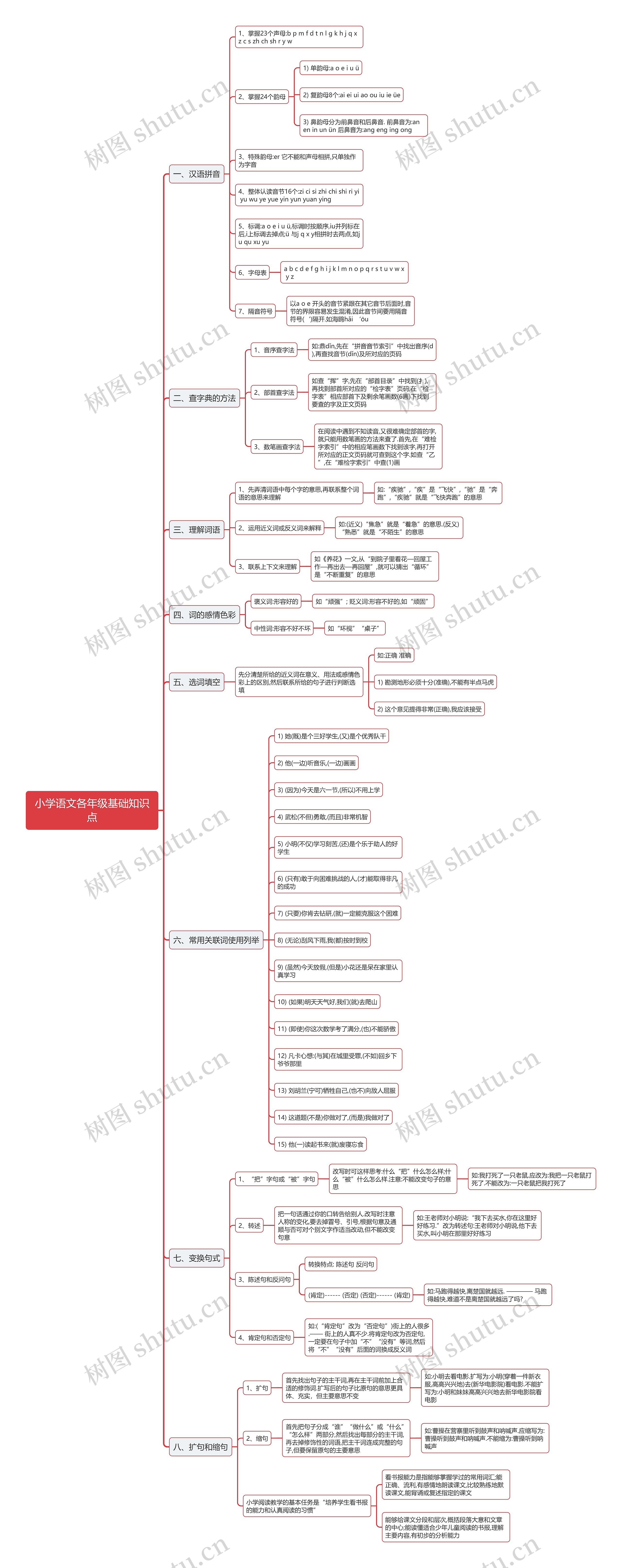 小学语文各年级基础知识点思维导图