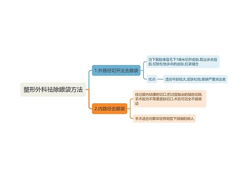 整形外科祛除眼袋方法思维导图