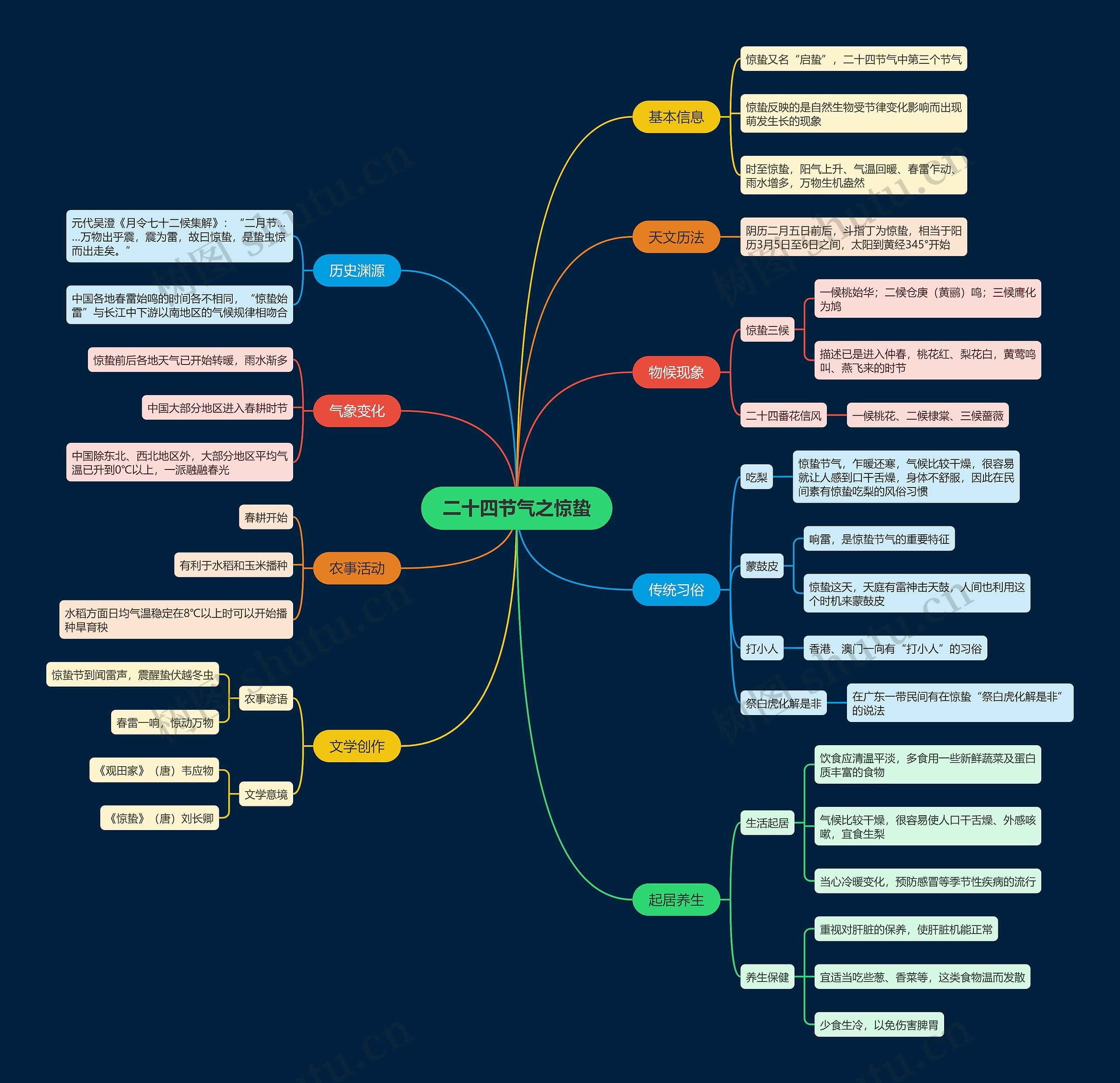二十四节气之惊蛰思维导图