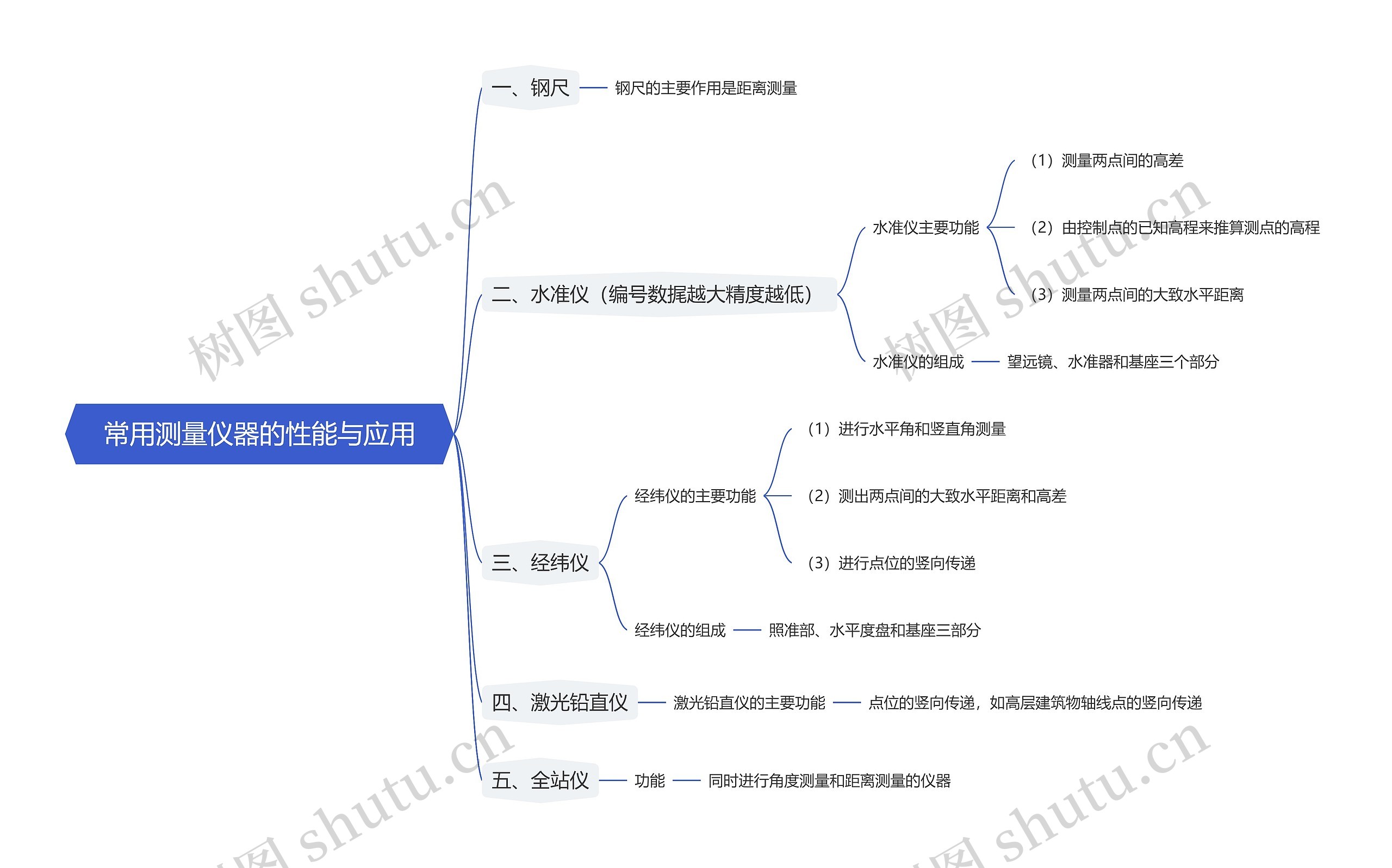 常用测量仪器的性能与应用思维导图