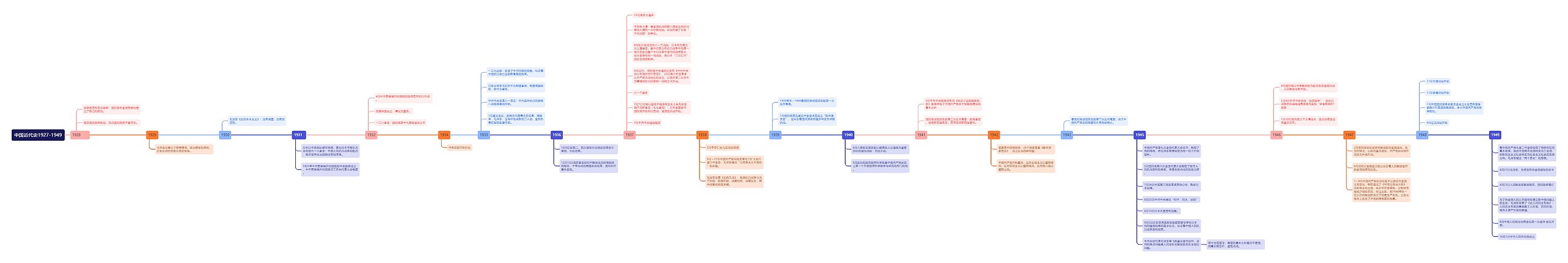 中国近代史1927-1949思维导图