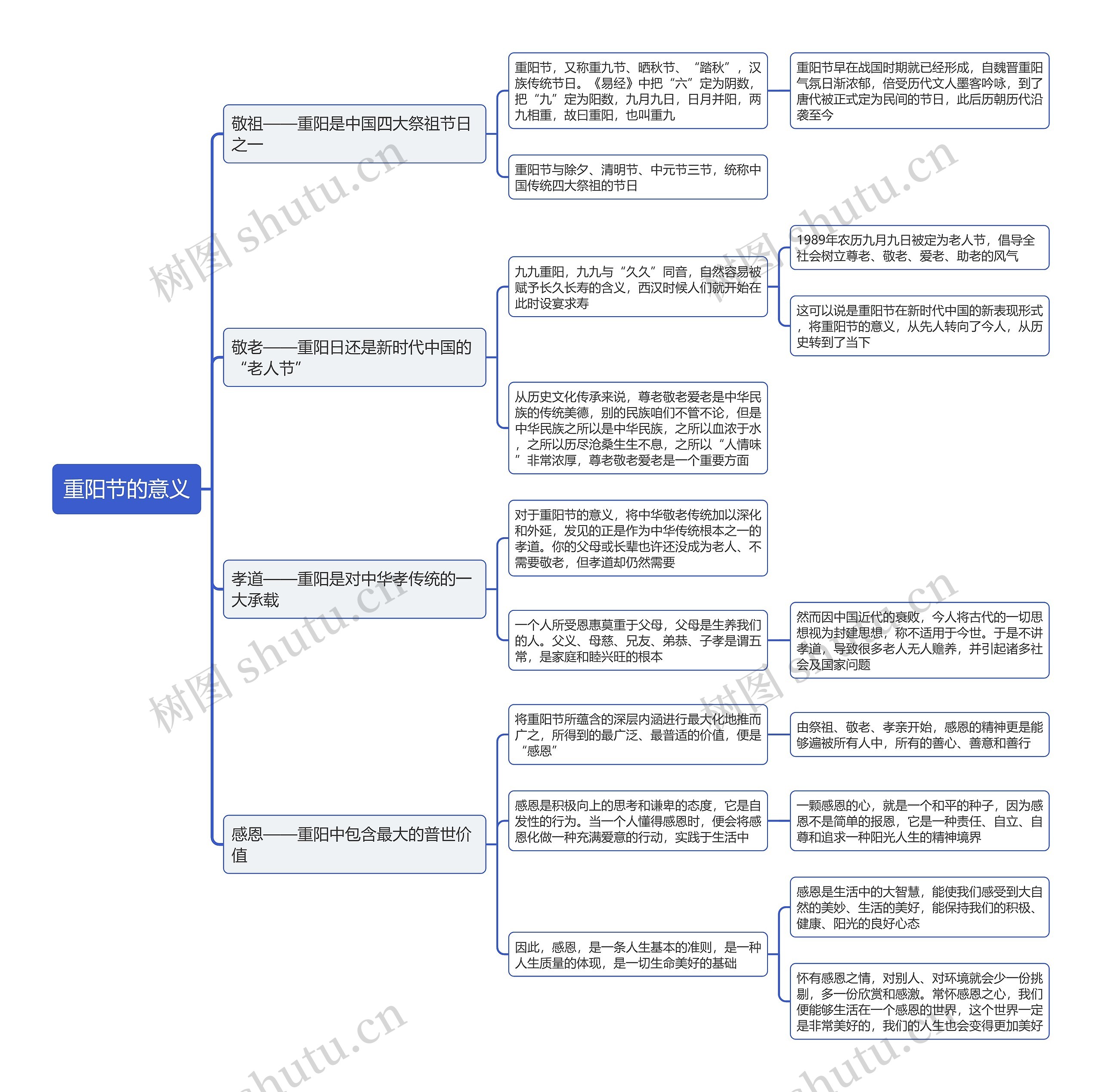 重阳节的意义思维导图