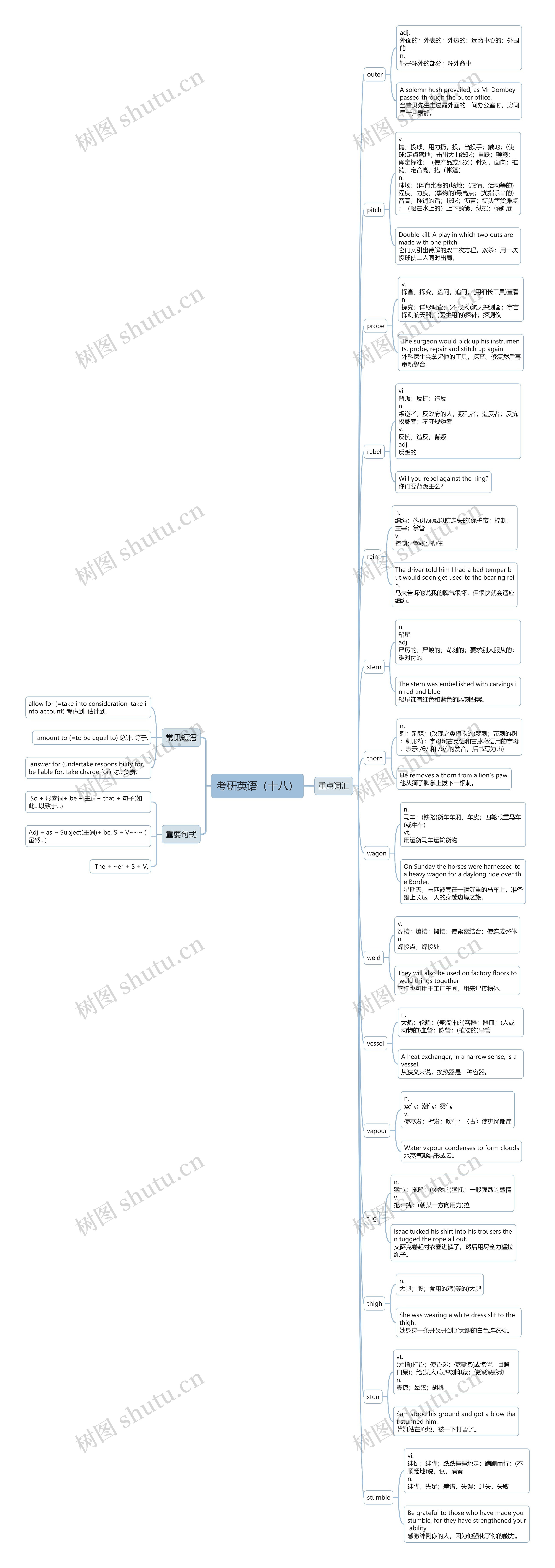 考研英语（十八）思维导图