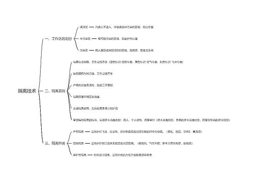 隔离技术思维导图