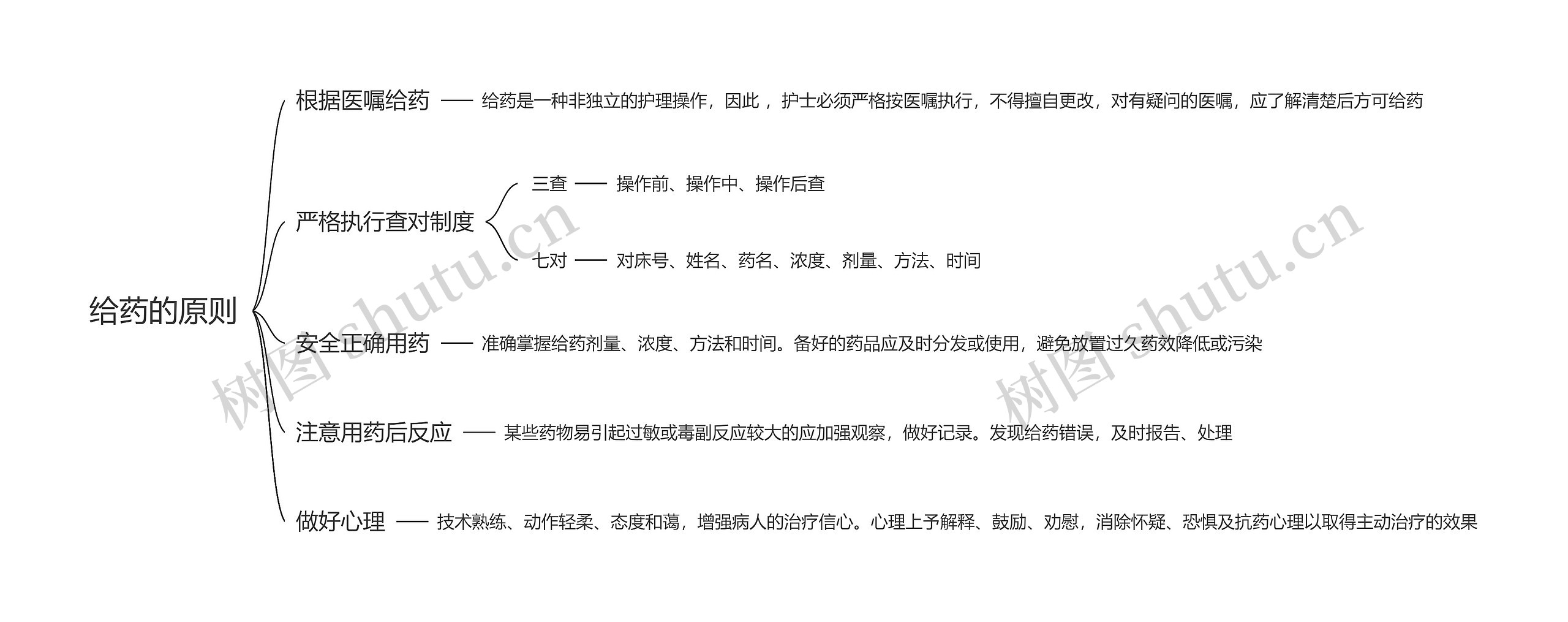 给药的原则思维导图