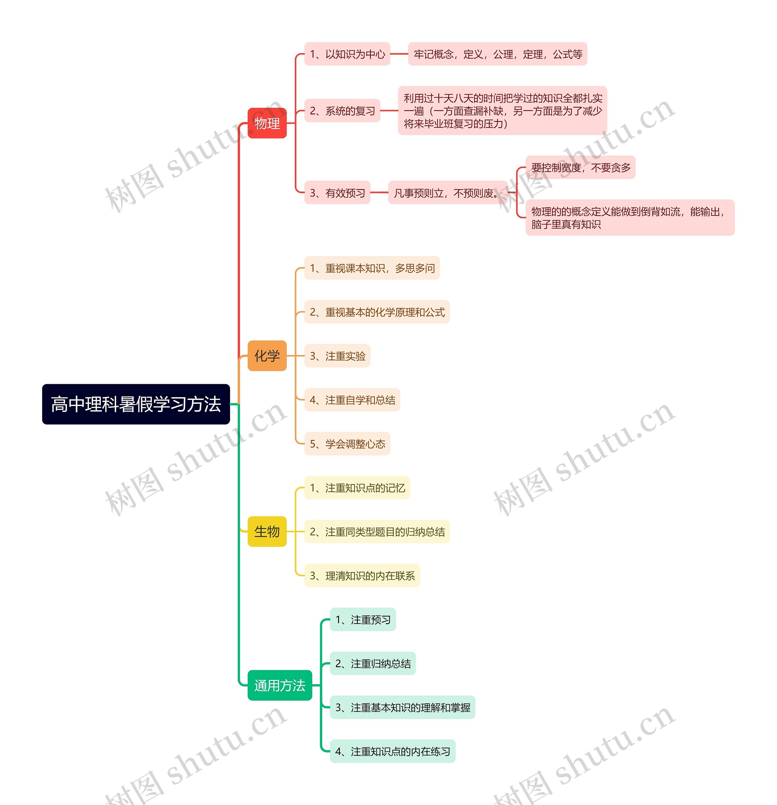 高中理科暑假学习方法思维导图