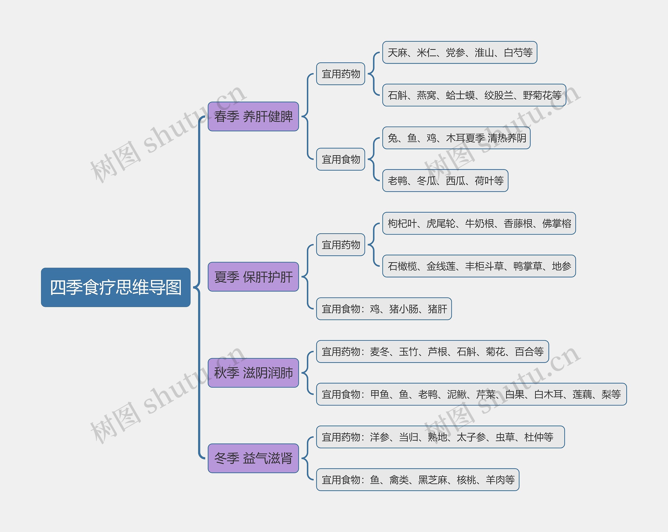 四季食疗思维导图