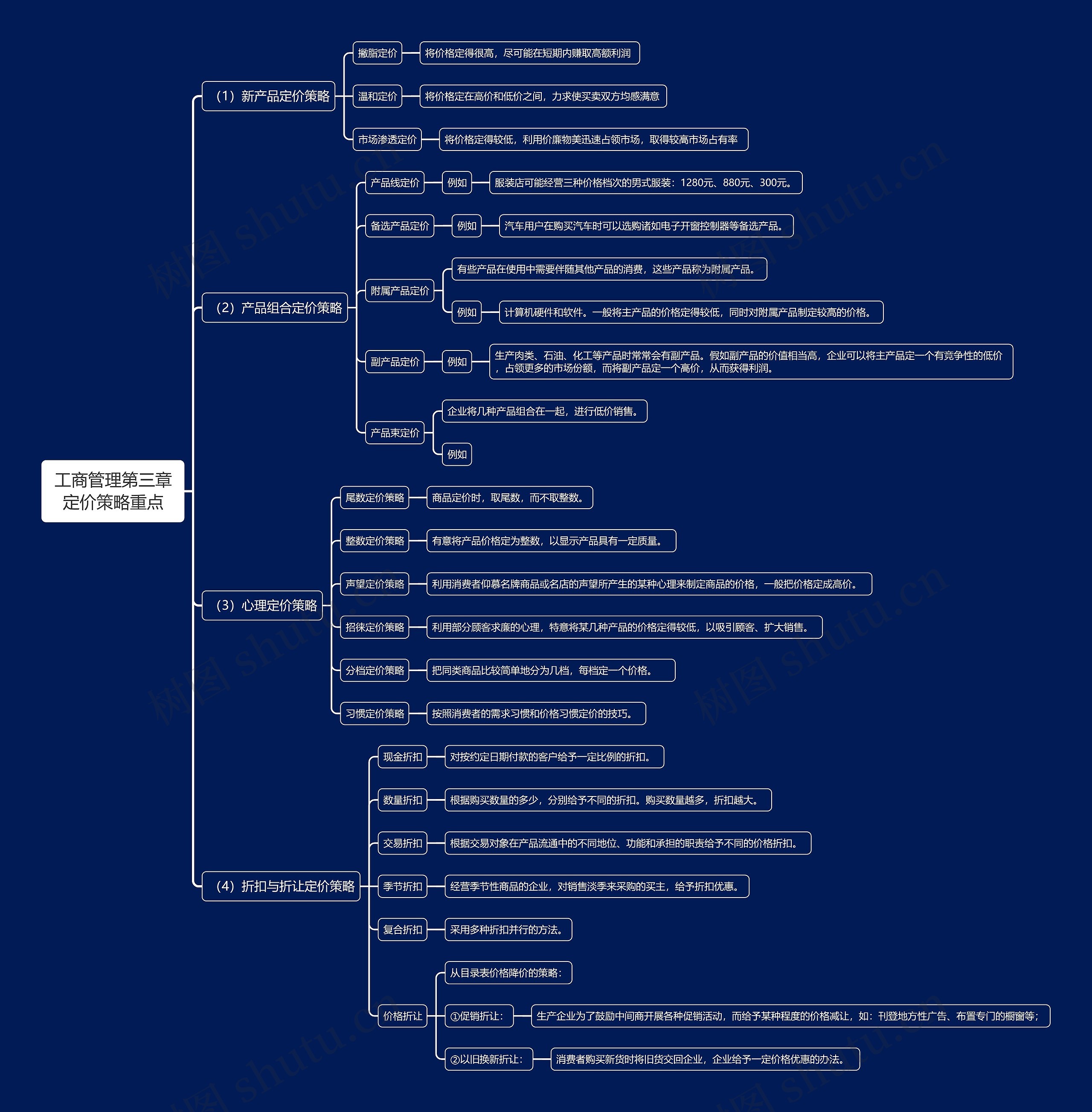 工商管理第三章定价策略重点思维导图