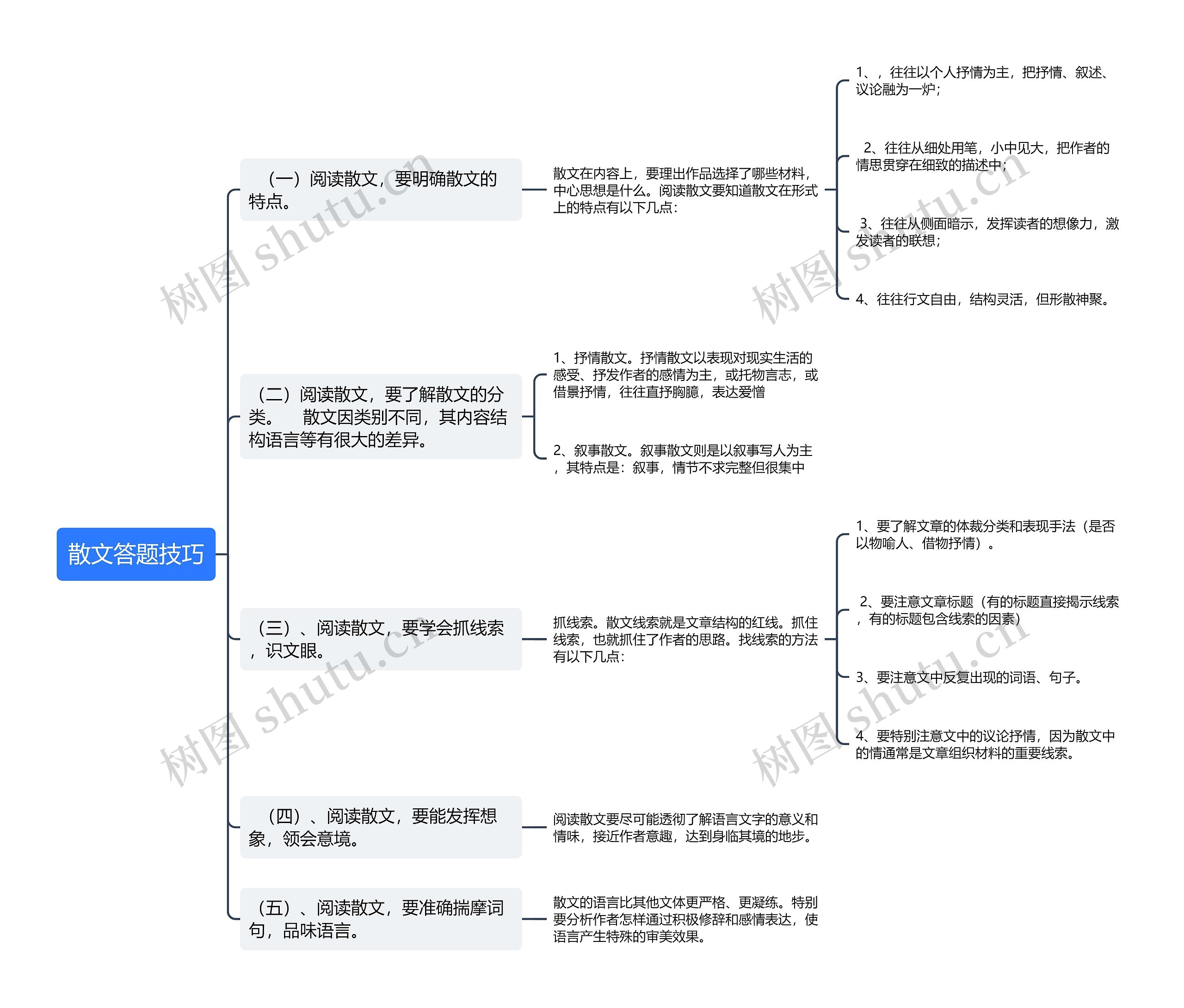 散文答题技巧思维导图