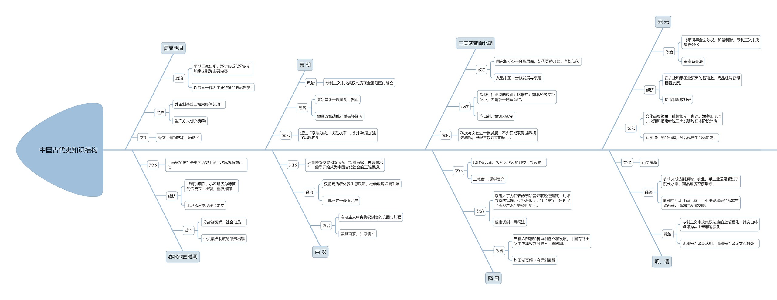初中历史中国古代史时间线知识结构鱼骨图