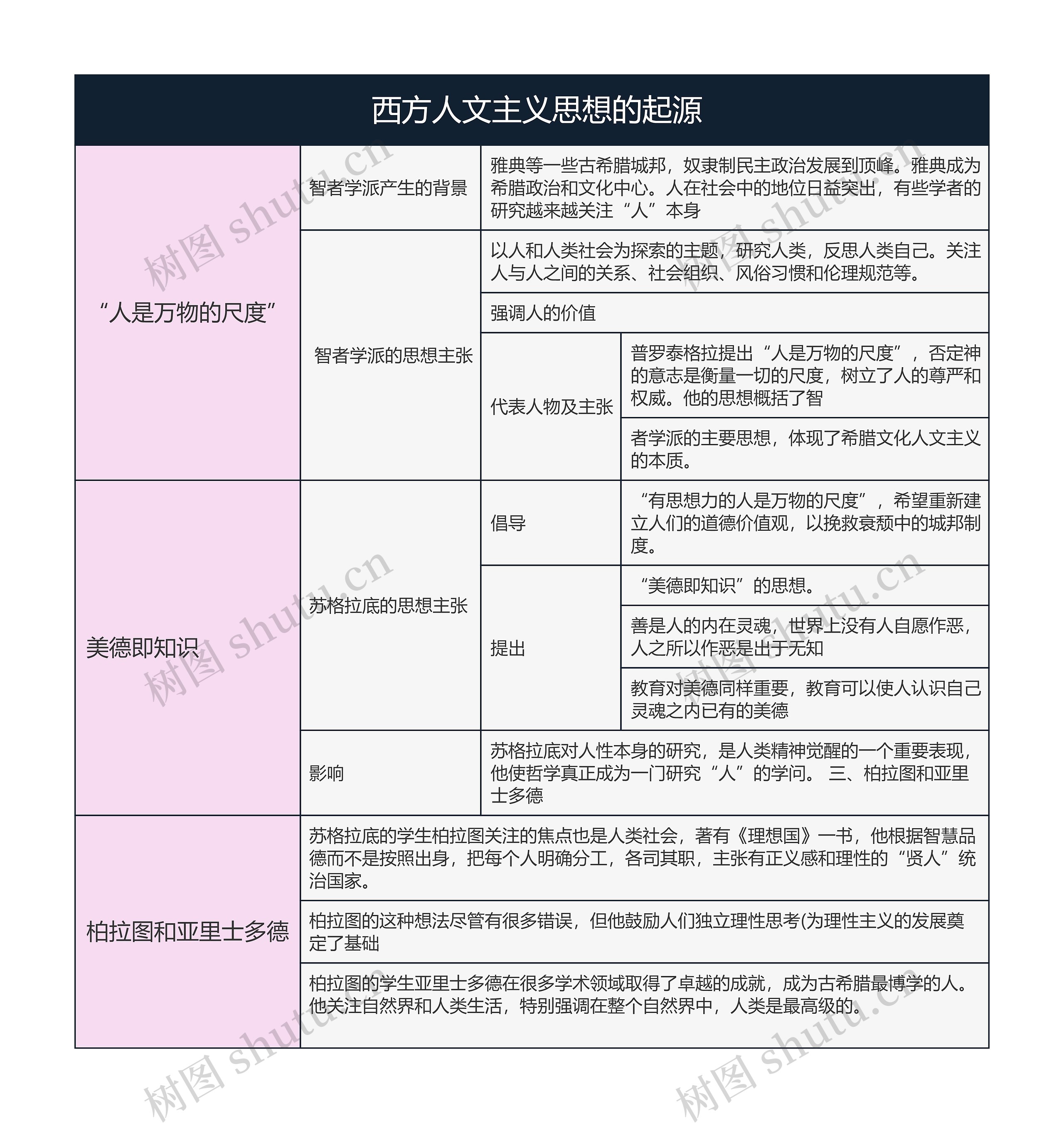 历史必修三   西方人文主义思想的起源