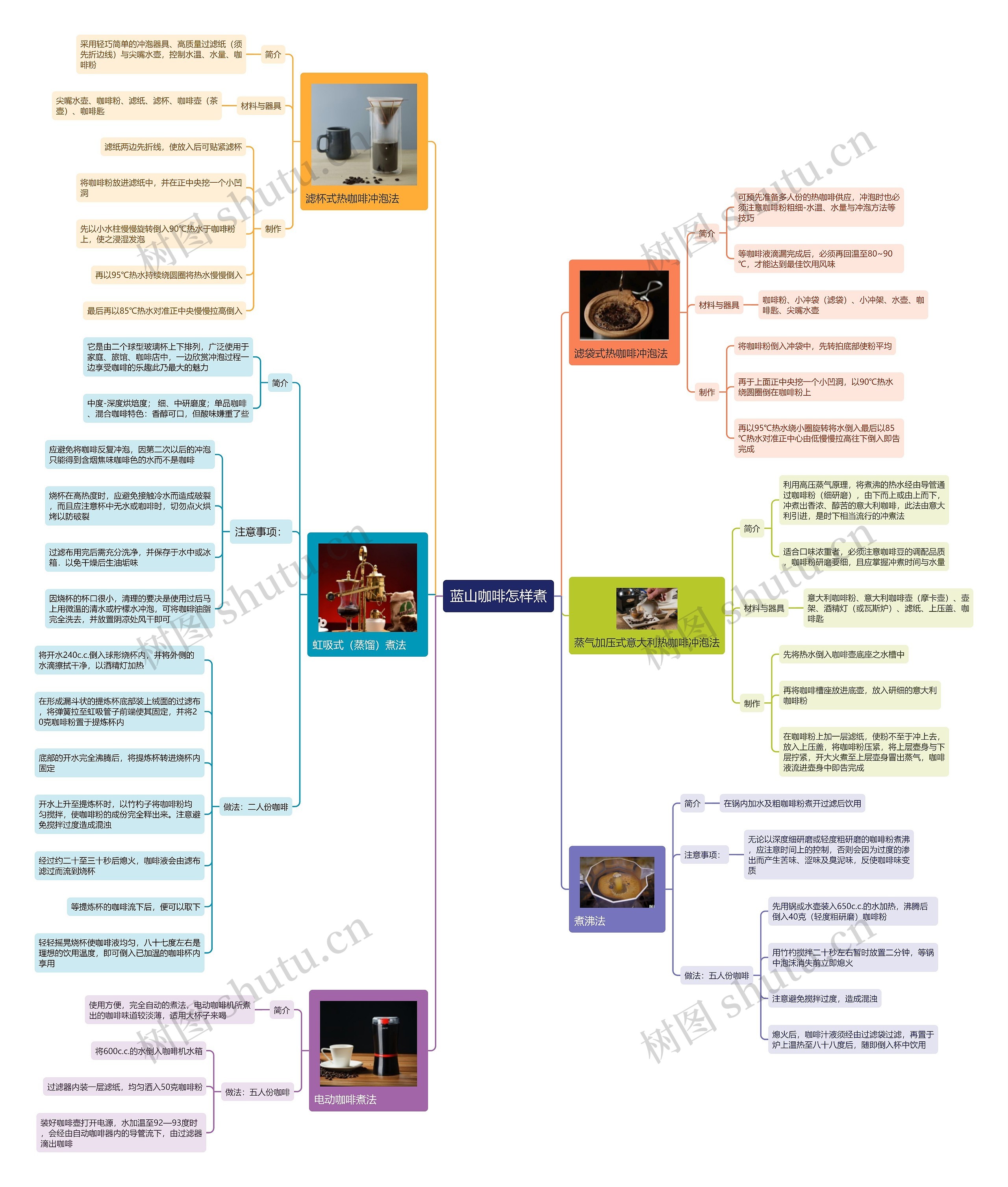 蓝山咖啡怎样煮思维导图
