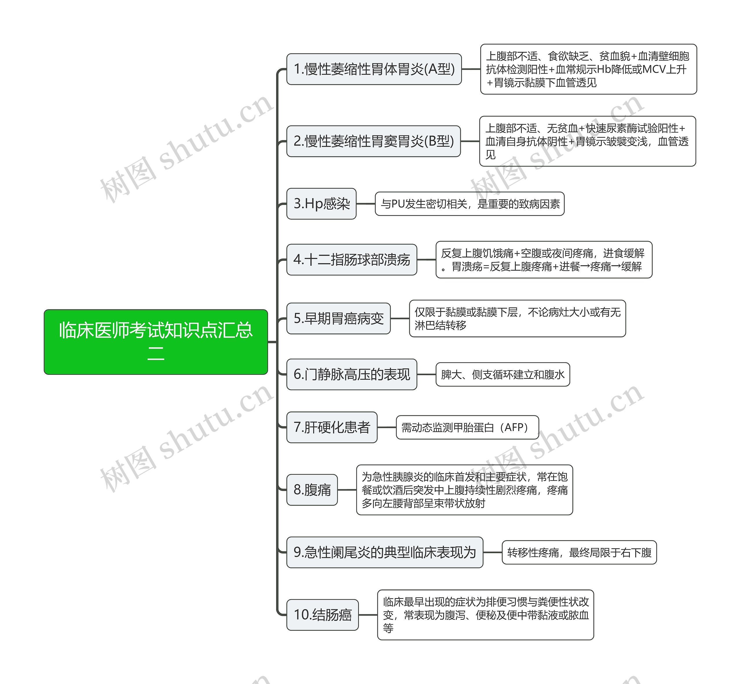 临床医师考试知识点汇总二思维导图