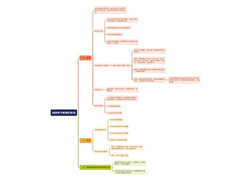 阅读教学朗诵和默读思维导图