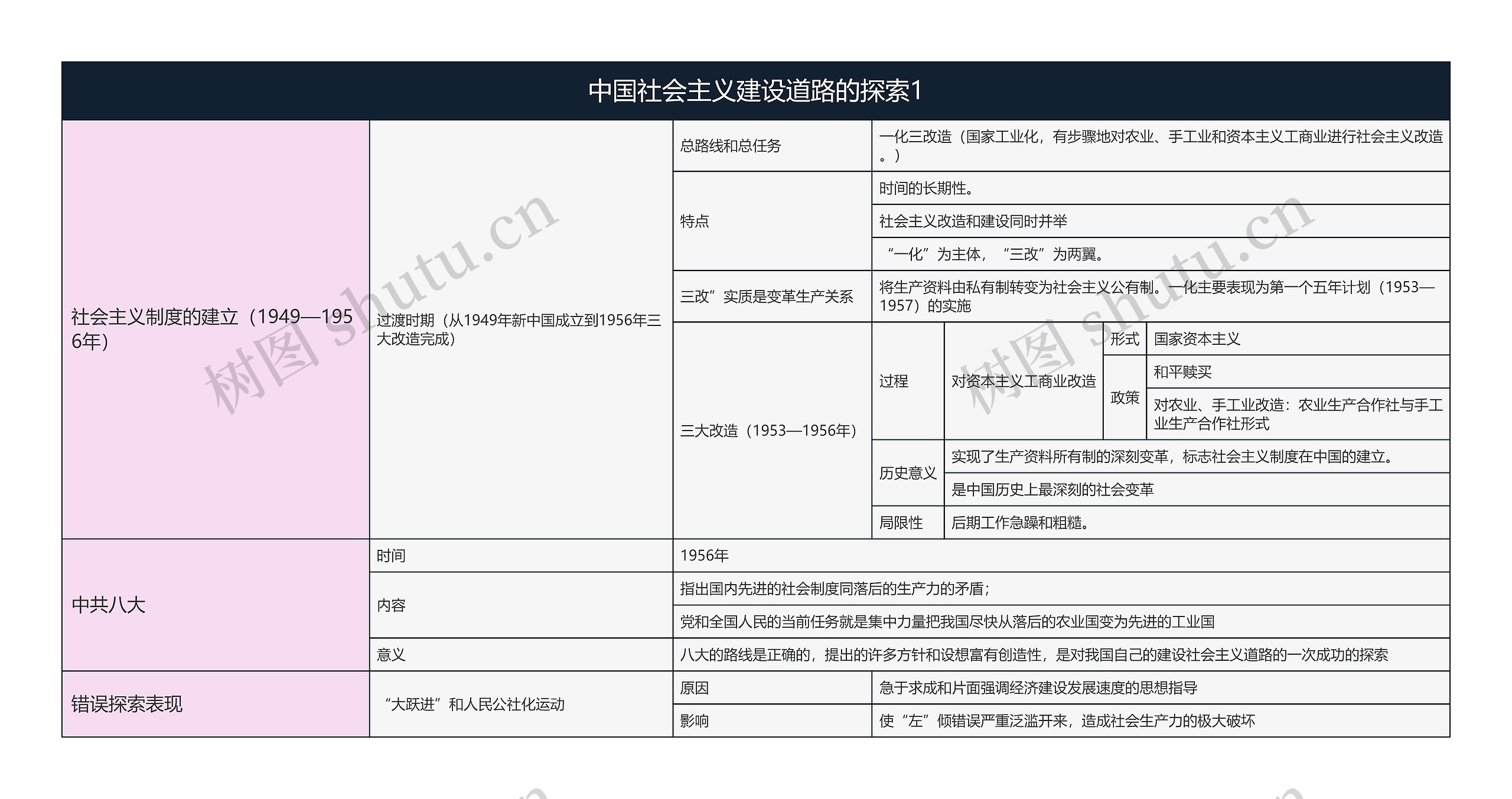 历史必修二  中国社会主义建设道路的探索1思维导图