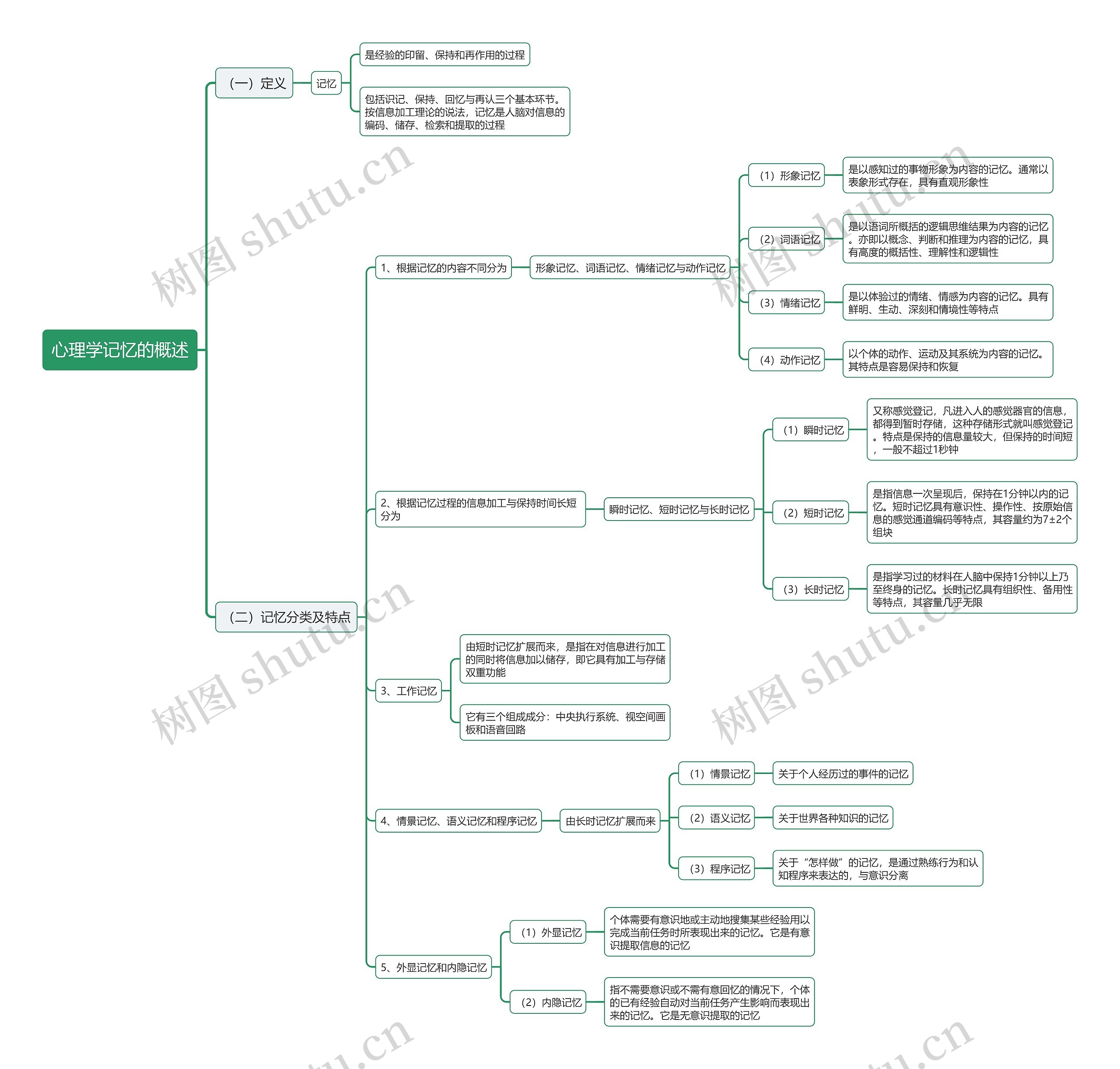 心理学记忆的概述思维导图