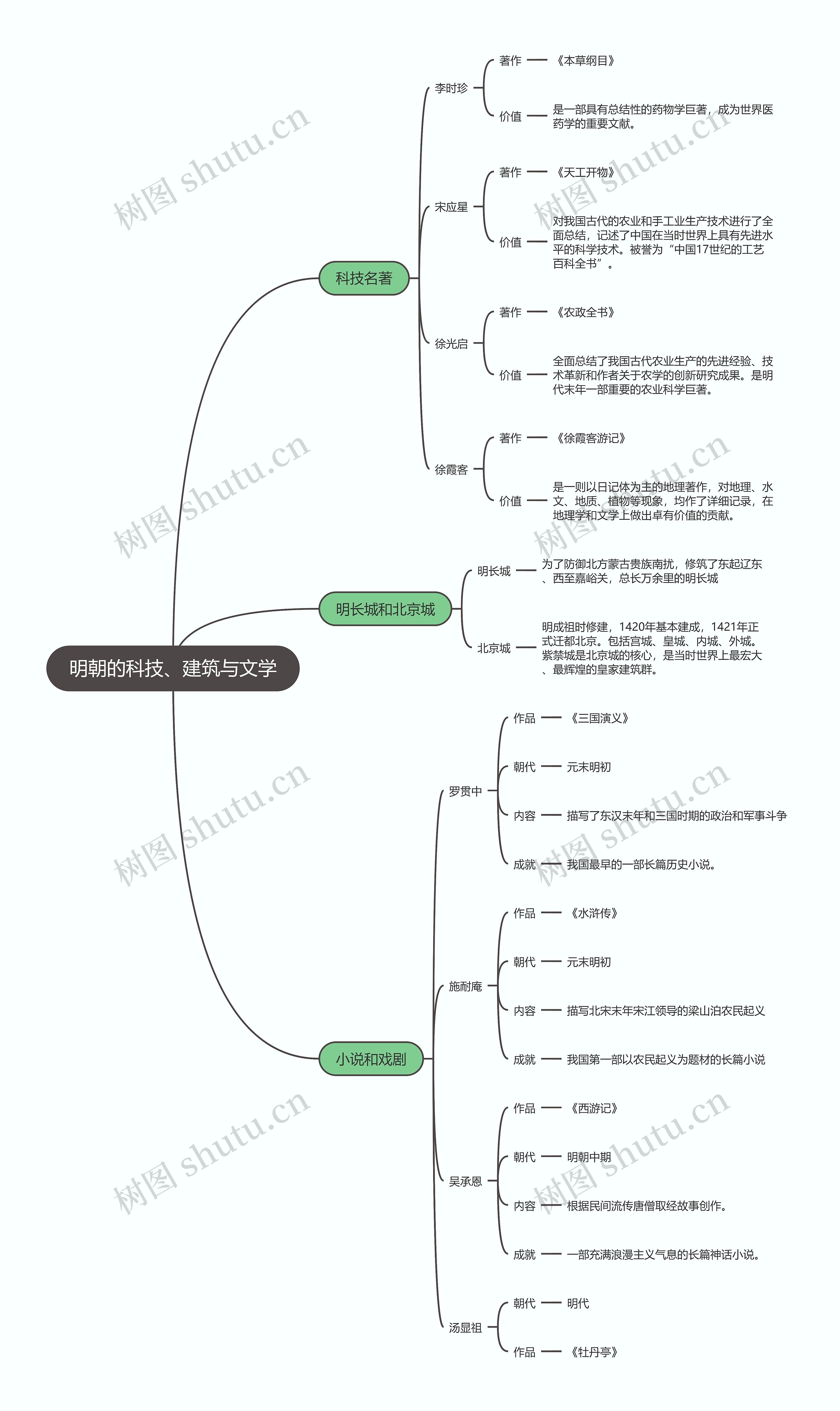 明朝的科技、建筑与文学思维导图