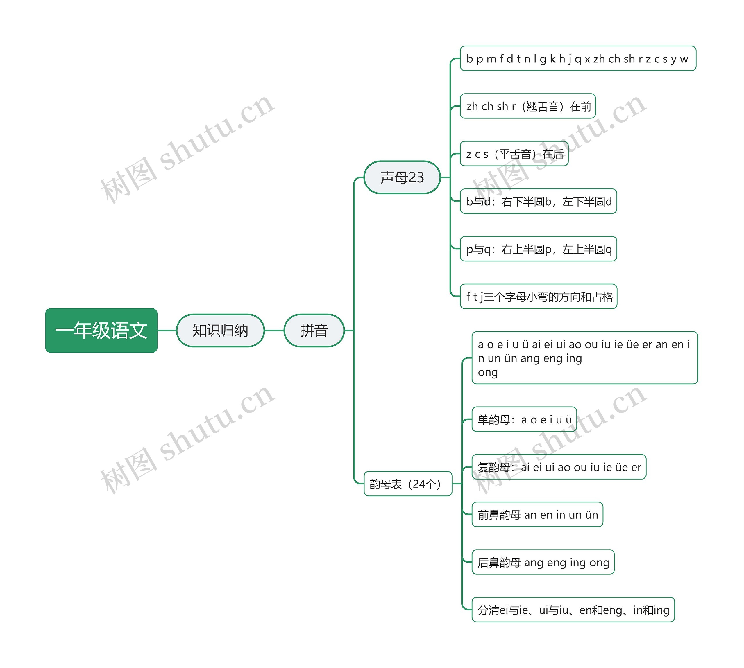 一年级语文声母韵母思维导图