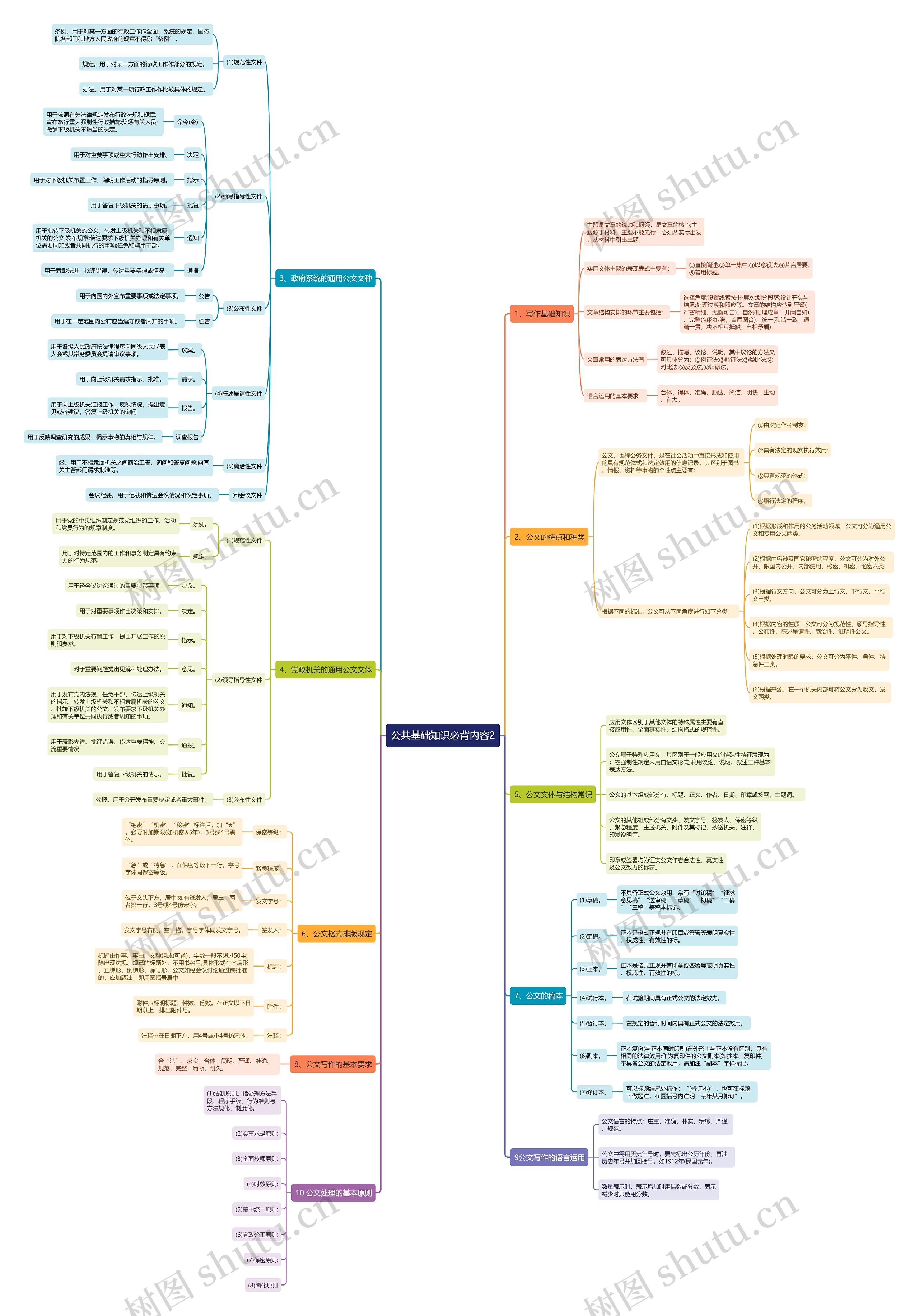 公共基础知识必背内容2思维导图