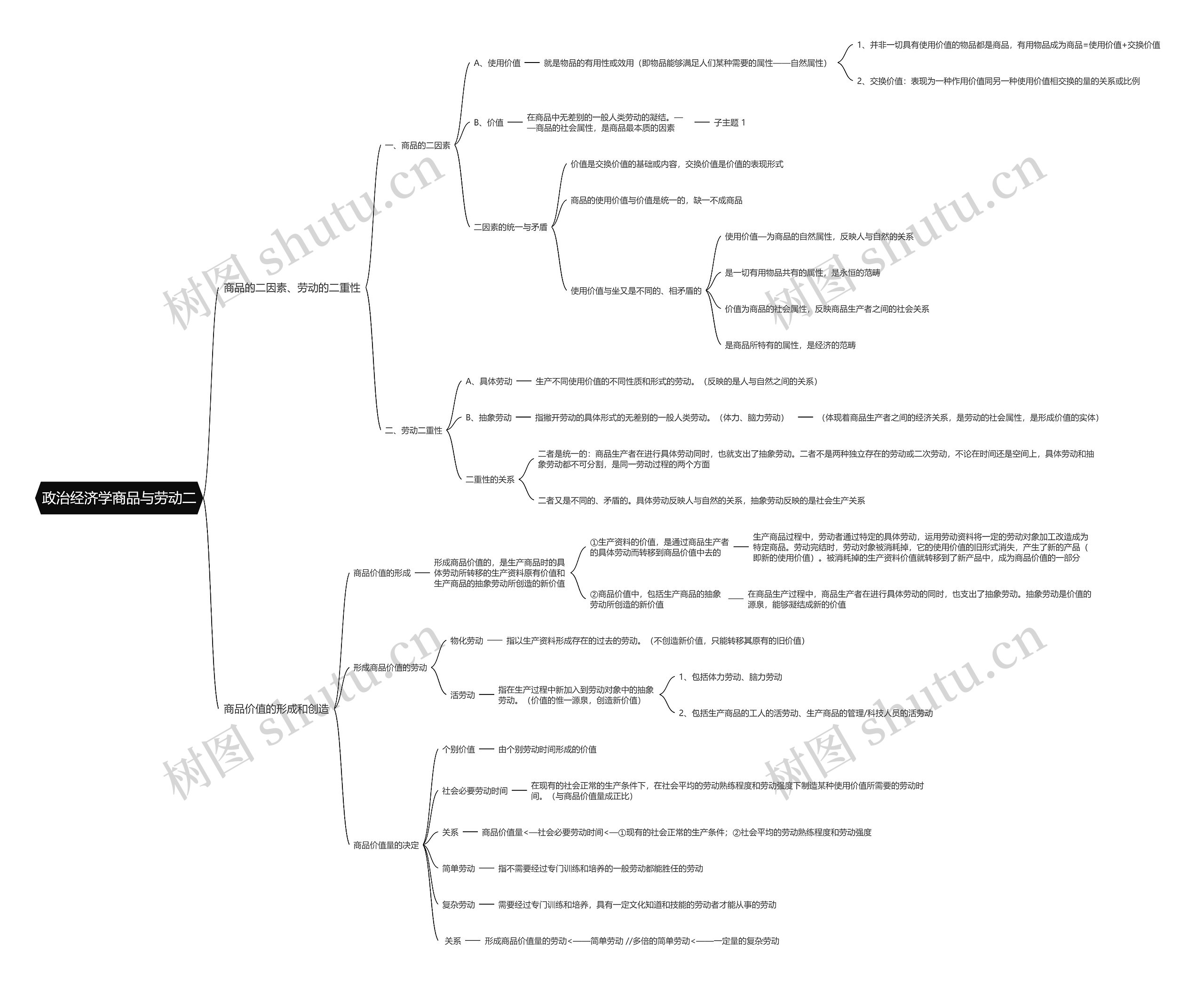 政治经济学商品与劳动二思维导图