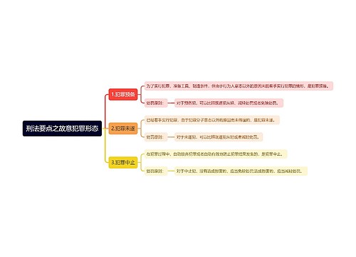 刑法要点之故意犯罪形态思维导图