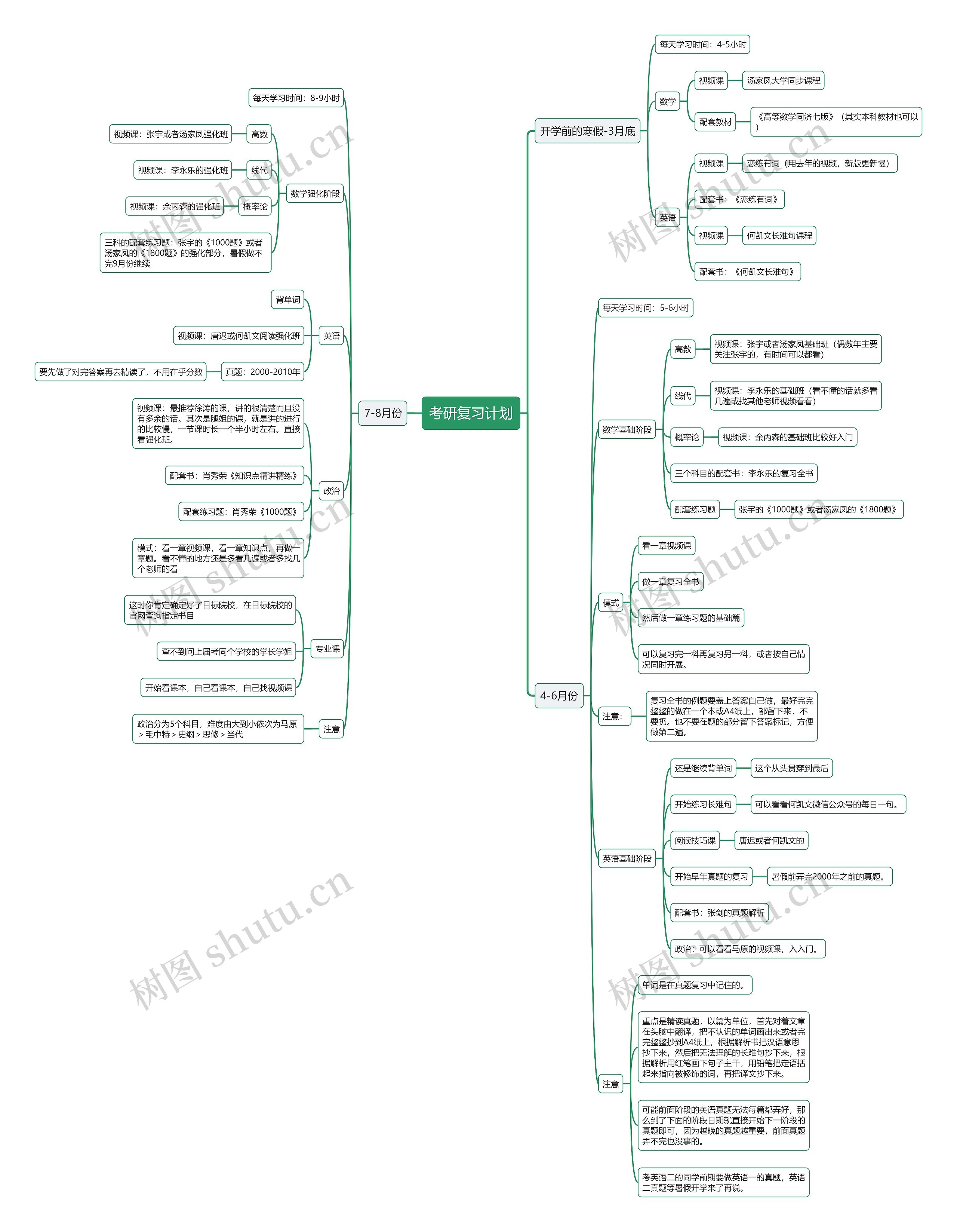 考研复习计划3-8月思维导图