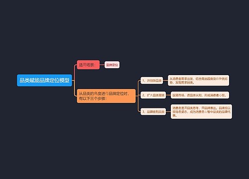 品类赋能品牌定位模型思维导图