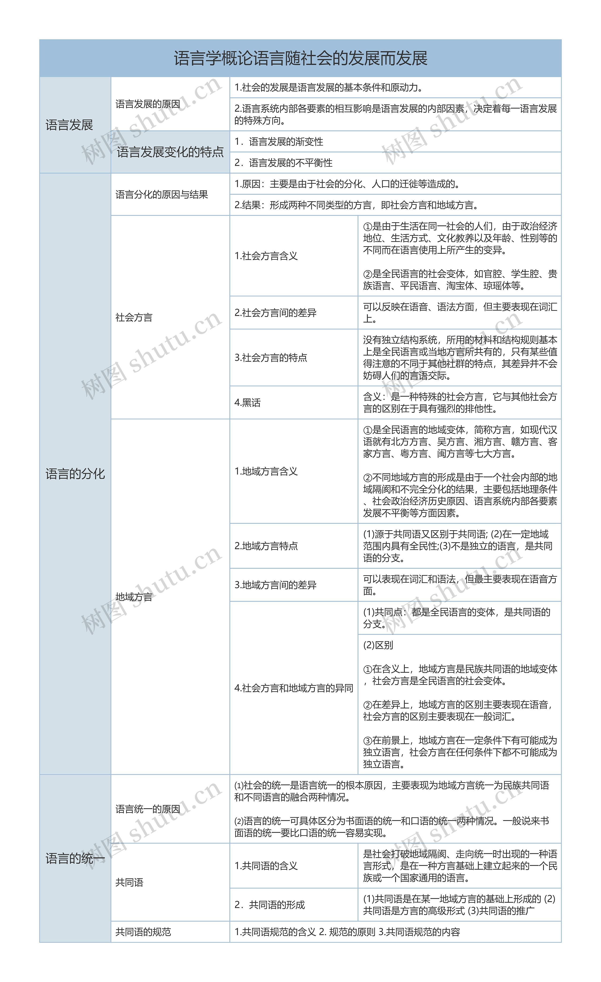 语言学概论语言的分化树形表格思维导图