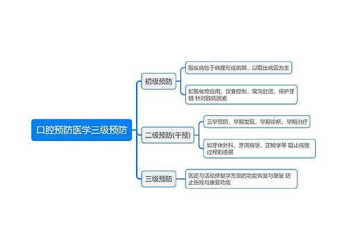 口腔预防医学三级预防思维导图